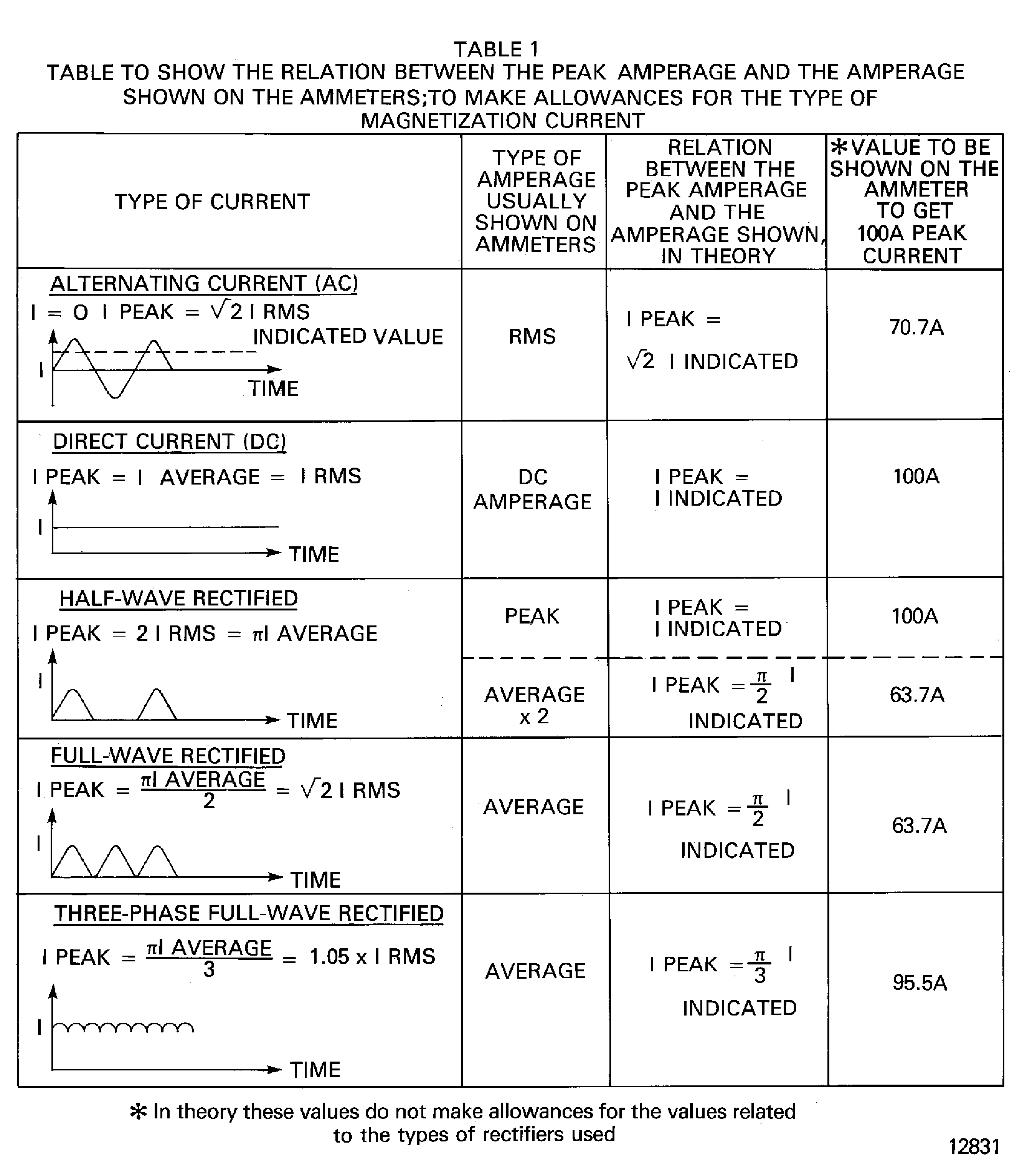 Relation between peak and indicated amperages