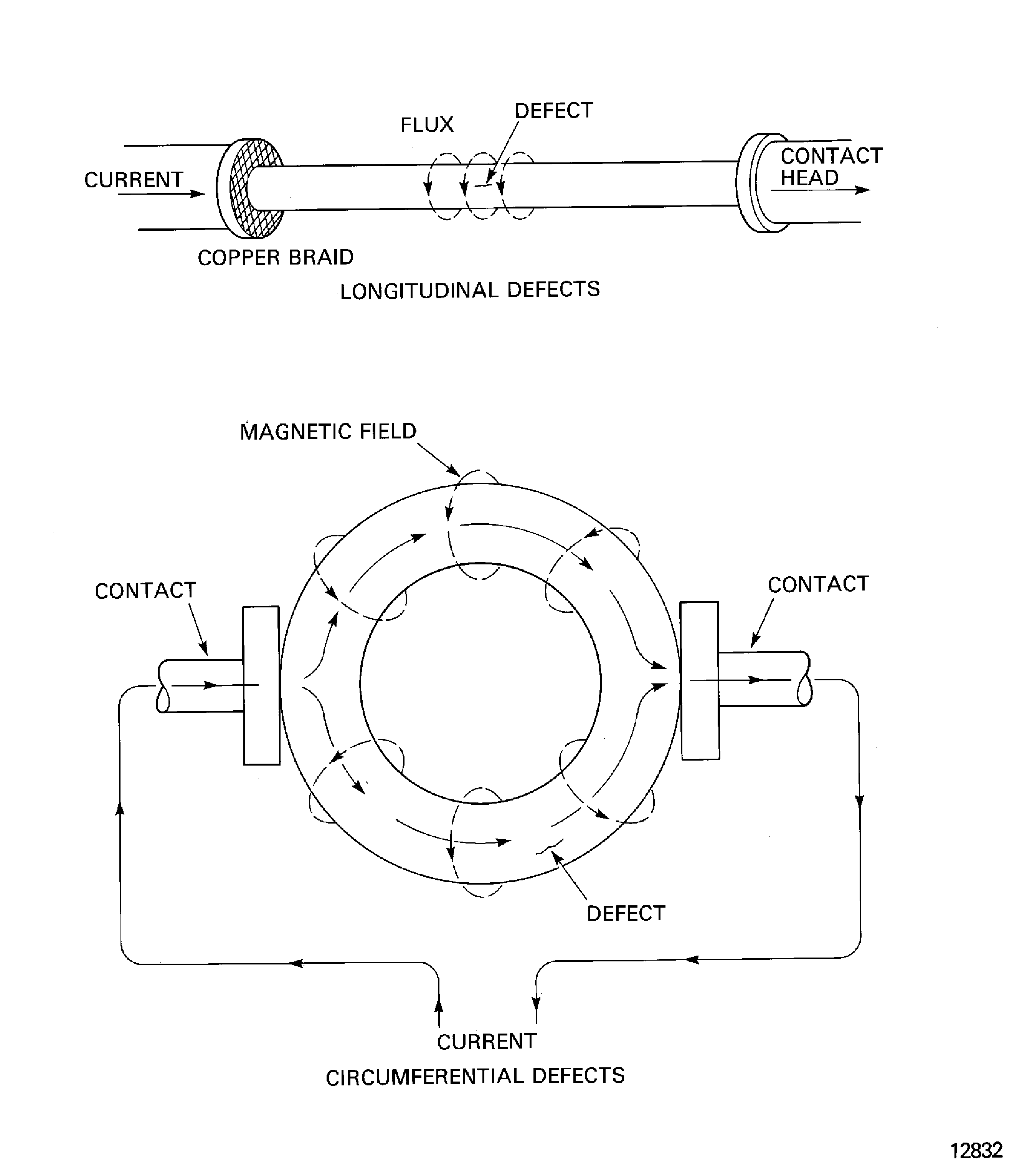 Current flow inspection procedures