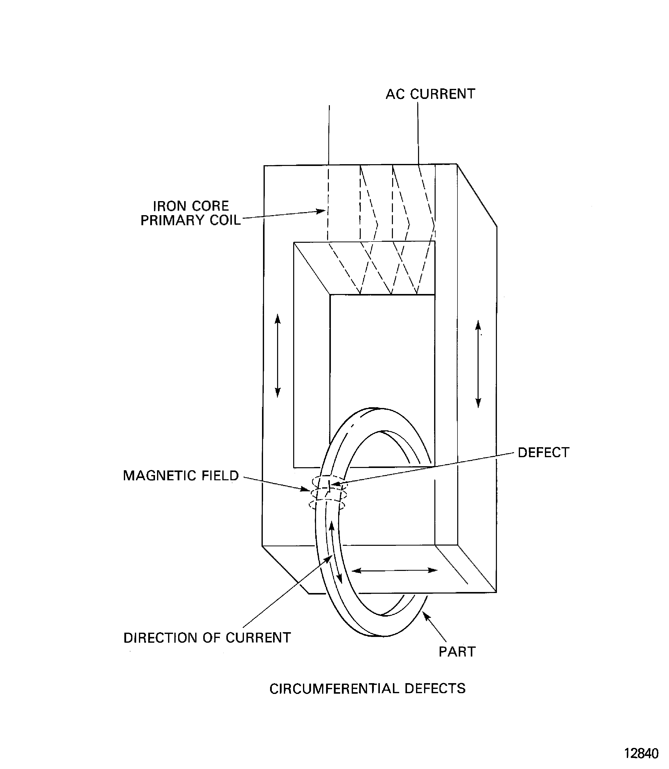 Current induction inspection procedure