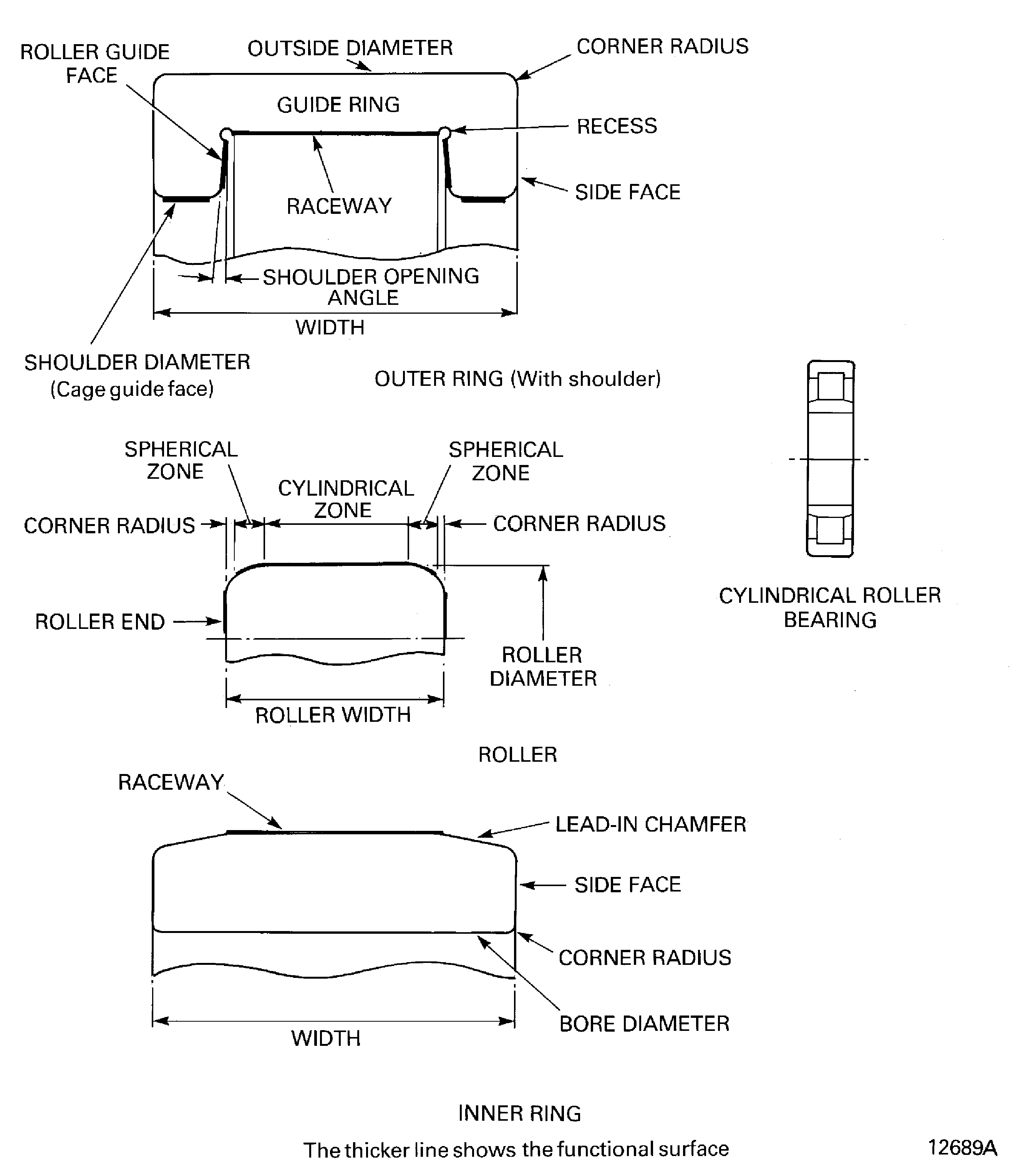 Cylindrical roller bearings