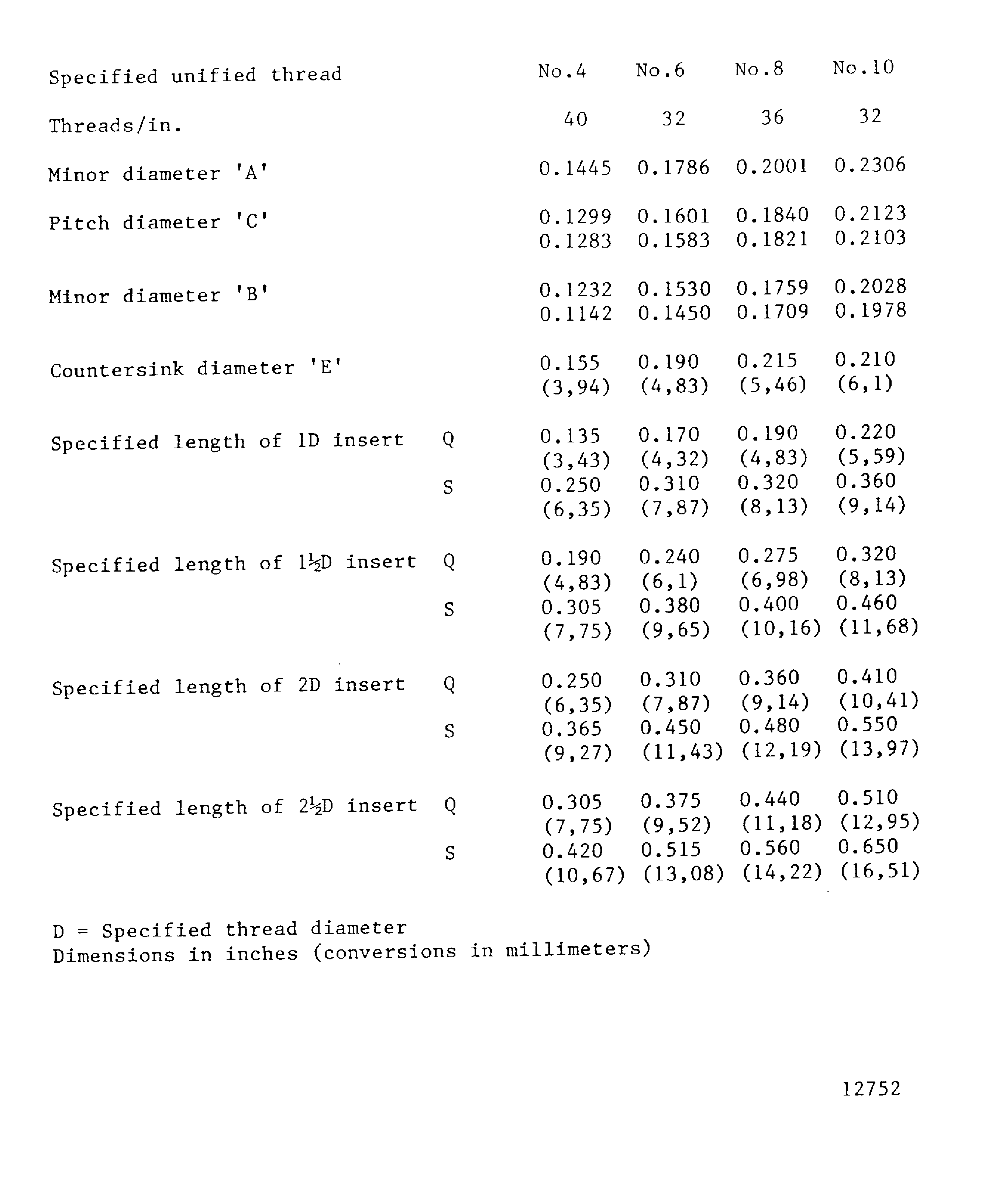 Threaded hole dimensions for wire thread inserts