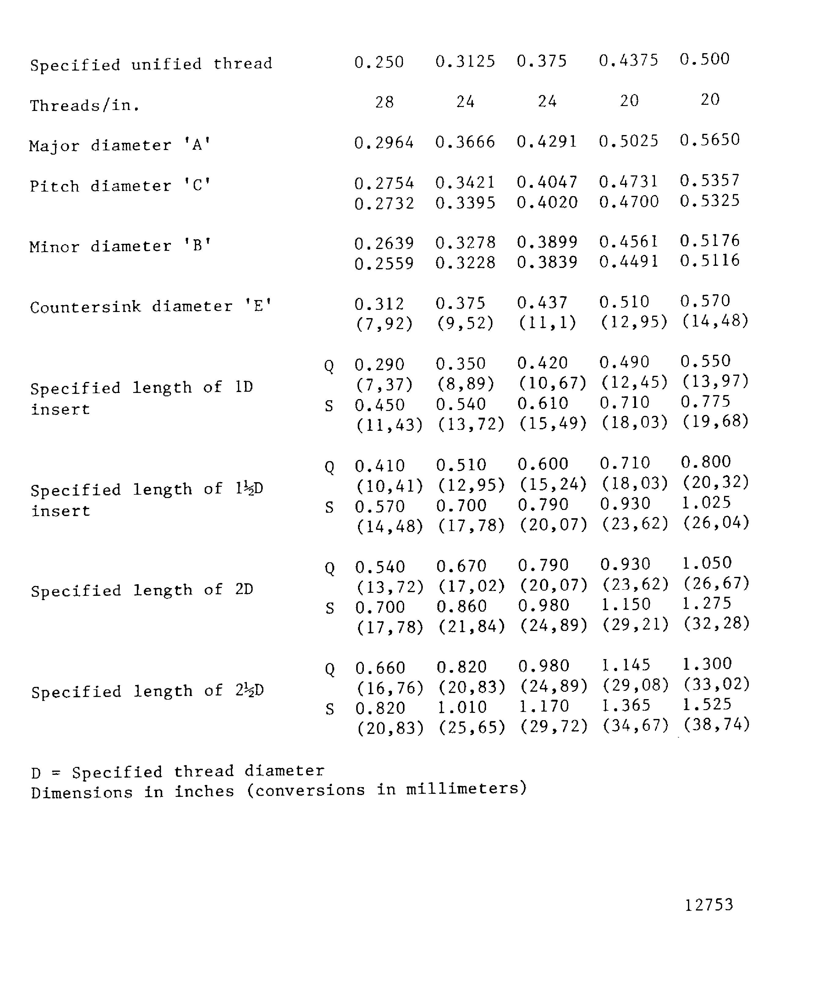 Threaded hole dimensions for wire thread inserts