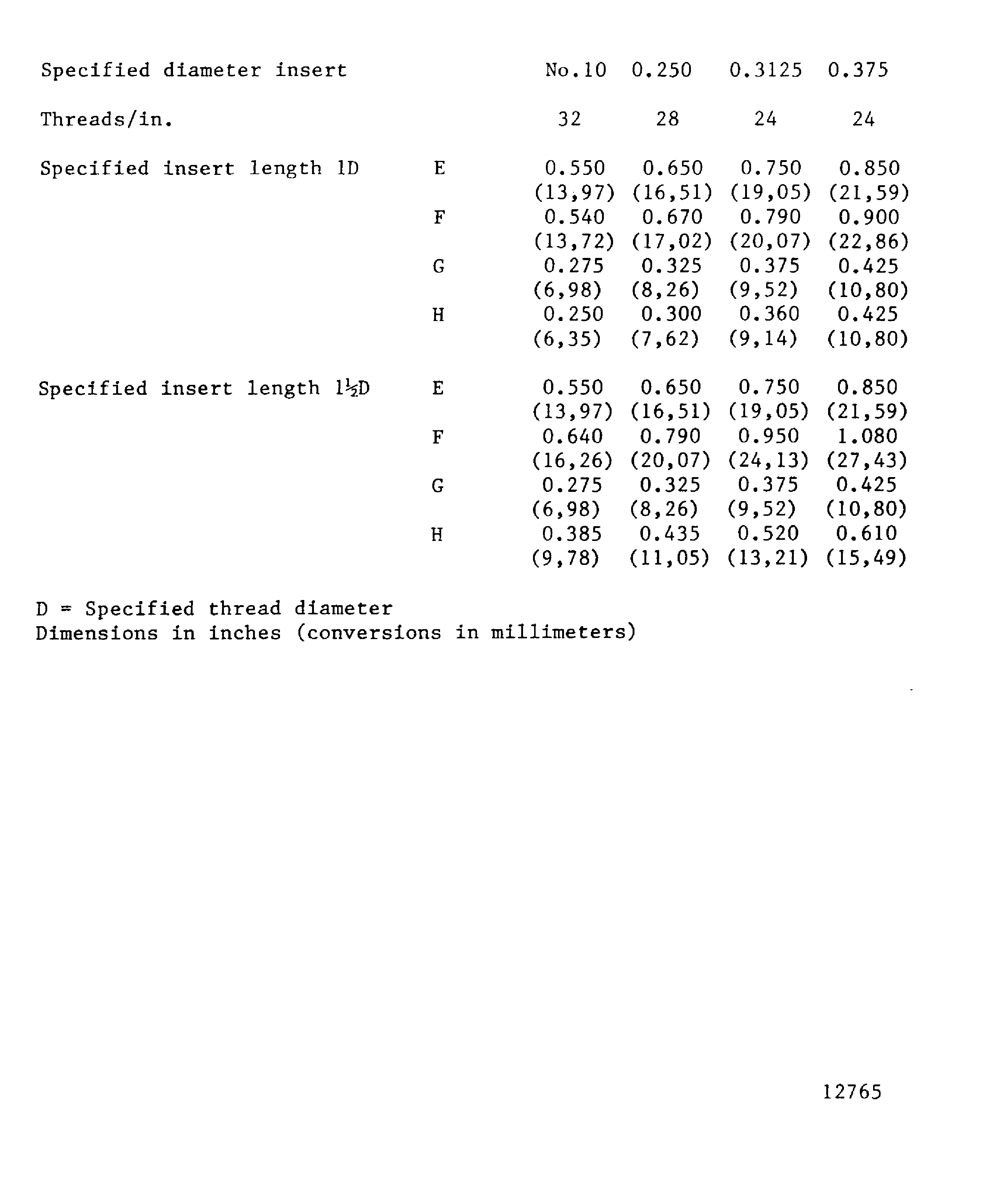 Dimensions for inserts in light alloy materials
