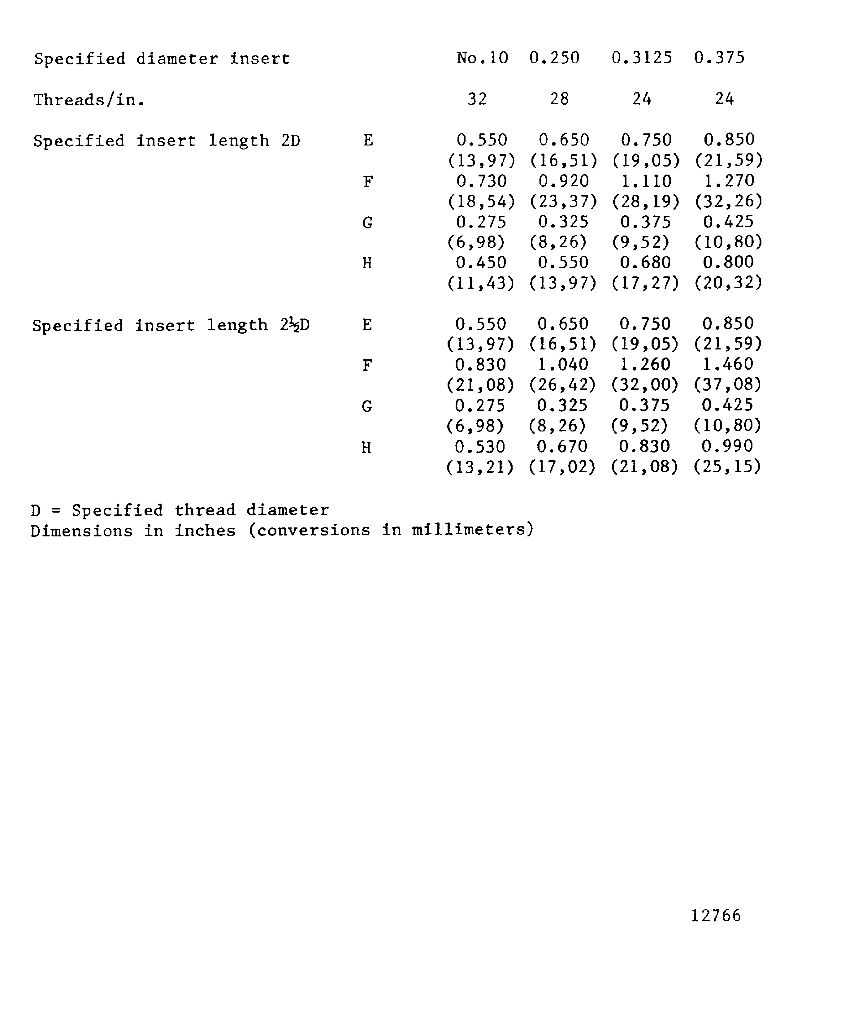 Dimensions for inserts in light alloy materials