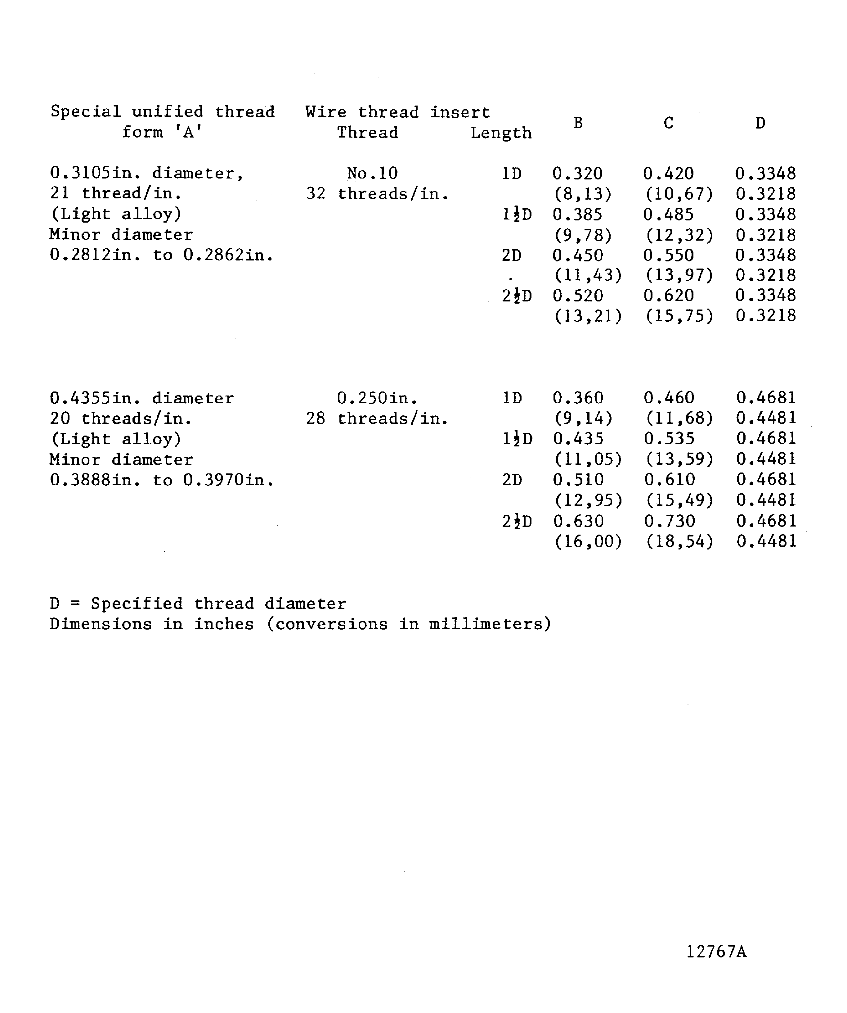 Dimensions for inserts in light alloy materials