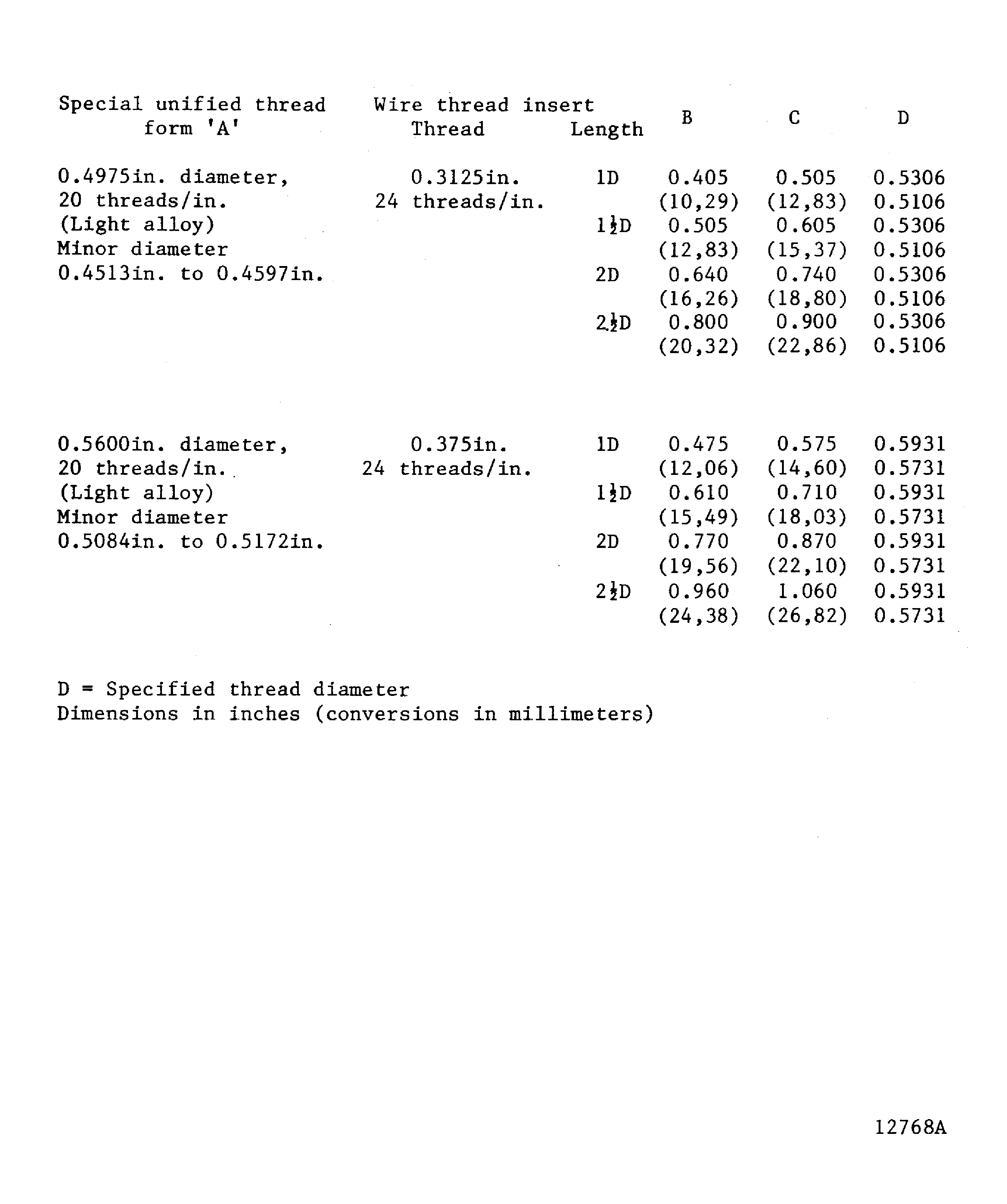 Dimensions for inserts in light alloy materials