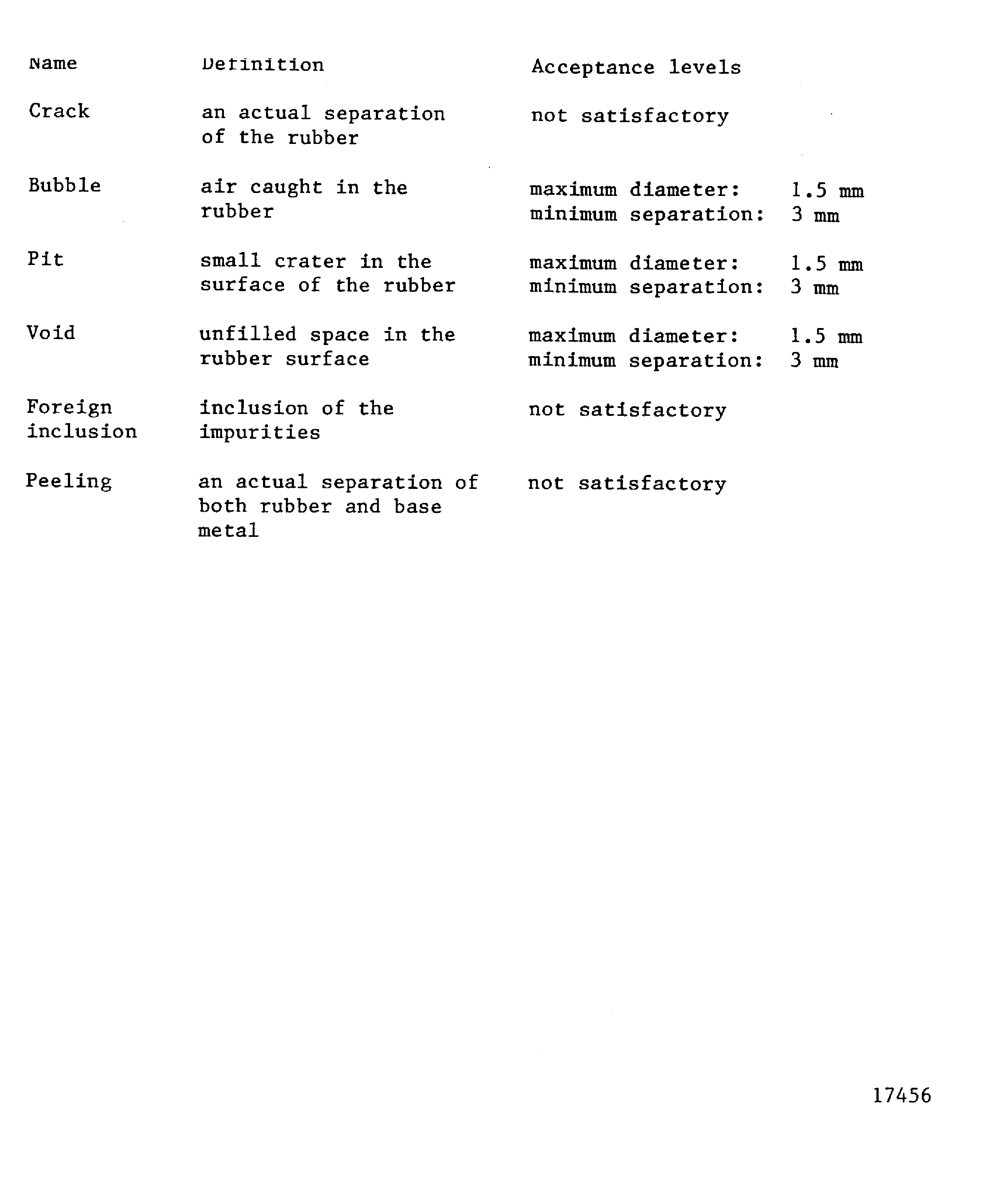 Defects and permitted levels