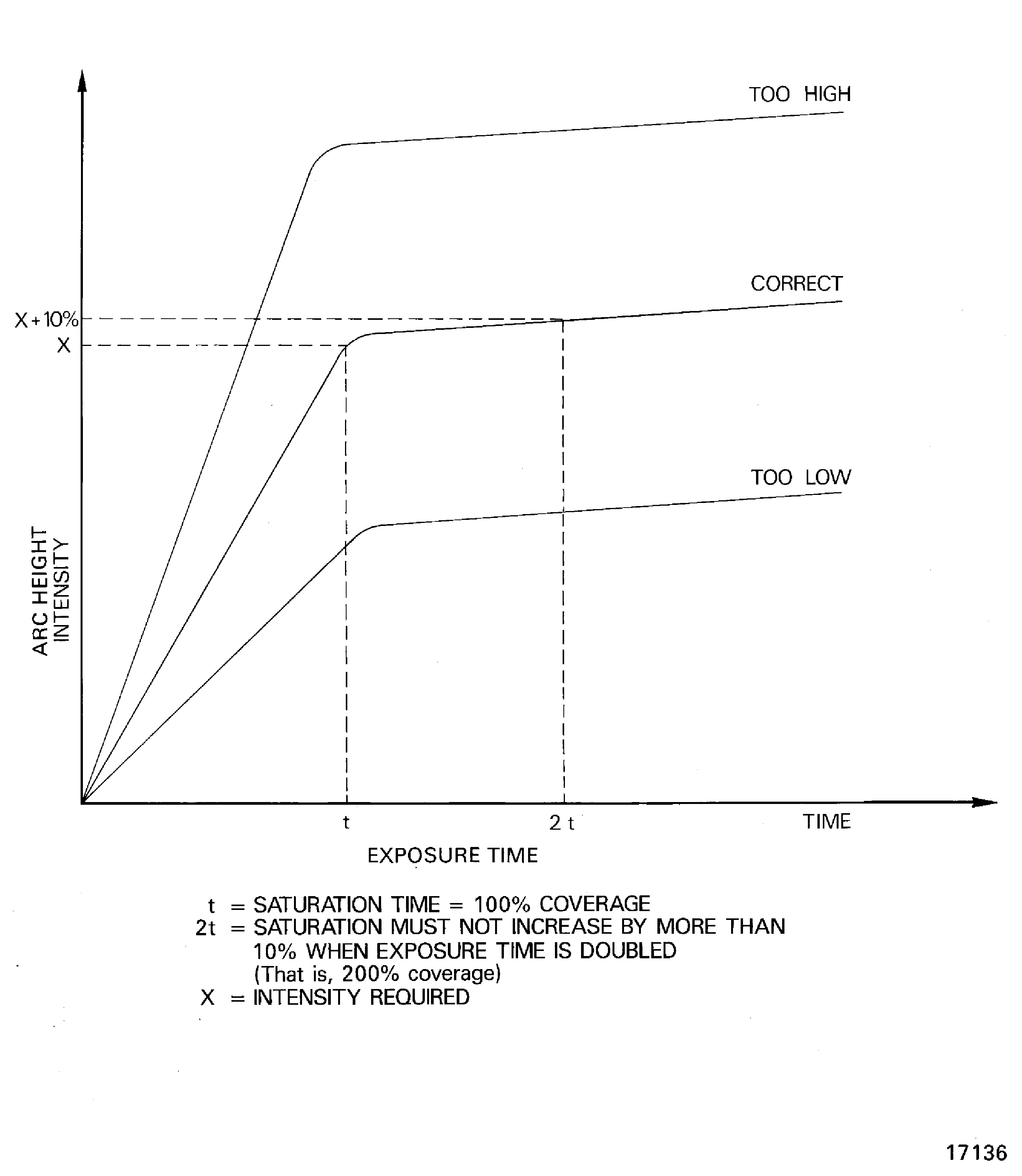 Intensity determination curve