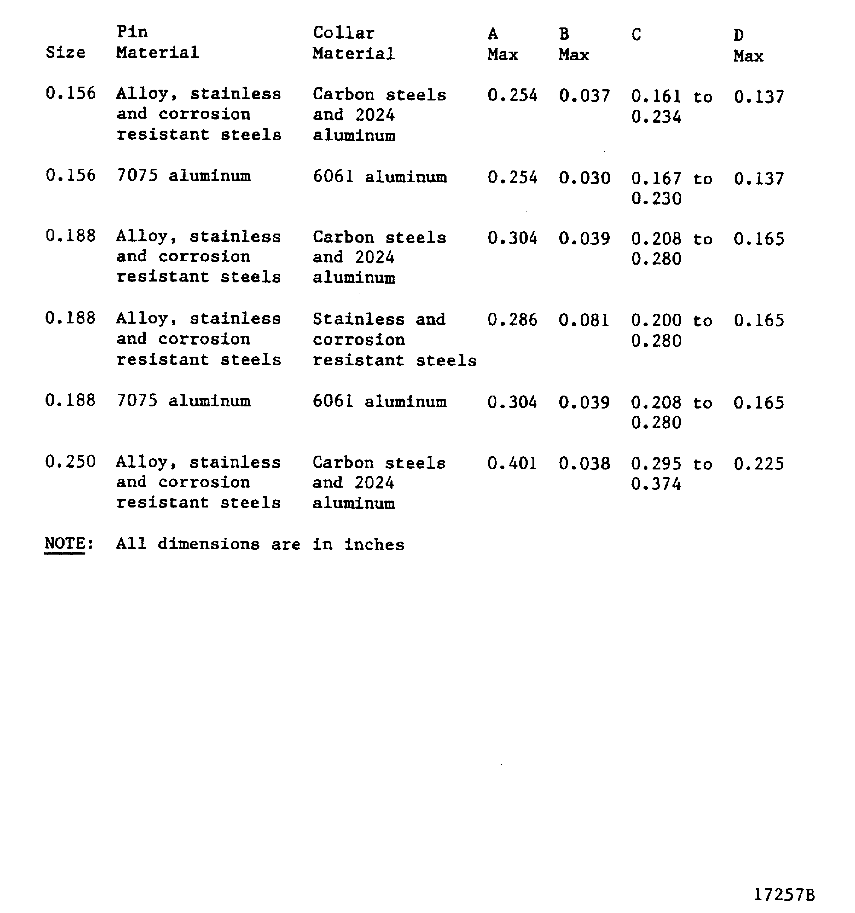 General quality necessary for huck-tension pull-type rivet pins and collars