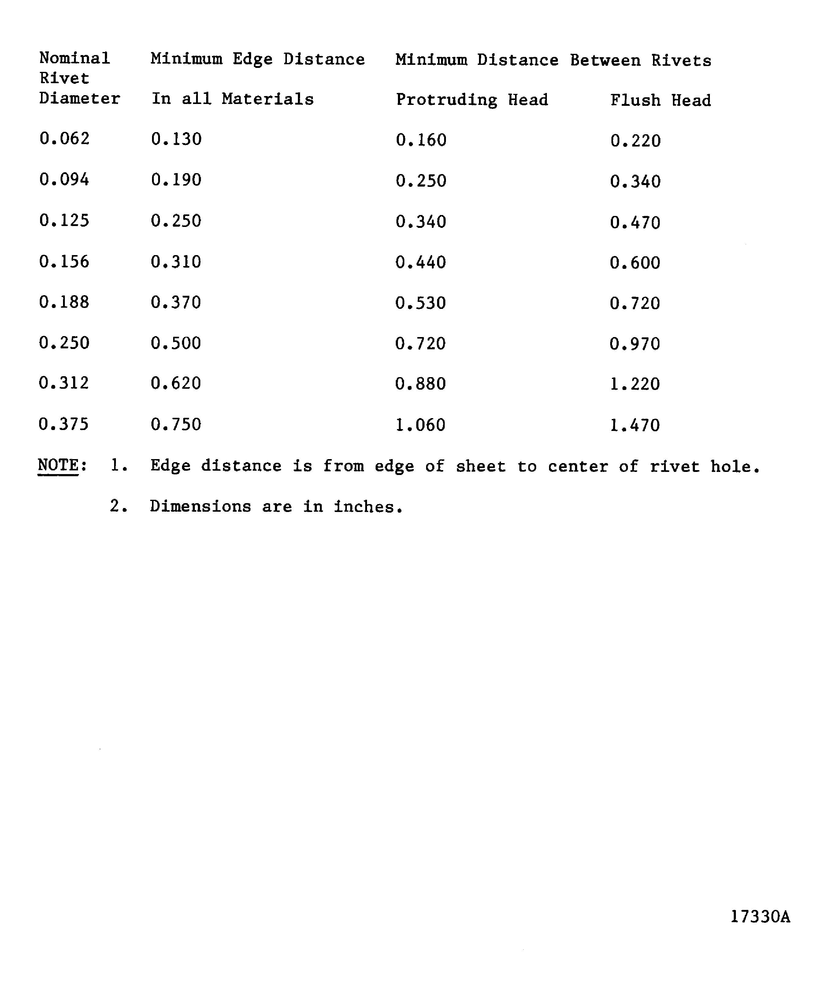Minimum edge distances and distance between rivets for the inspection of drilled assemblies