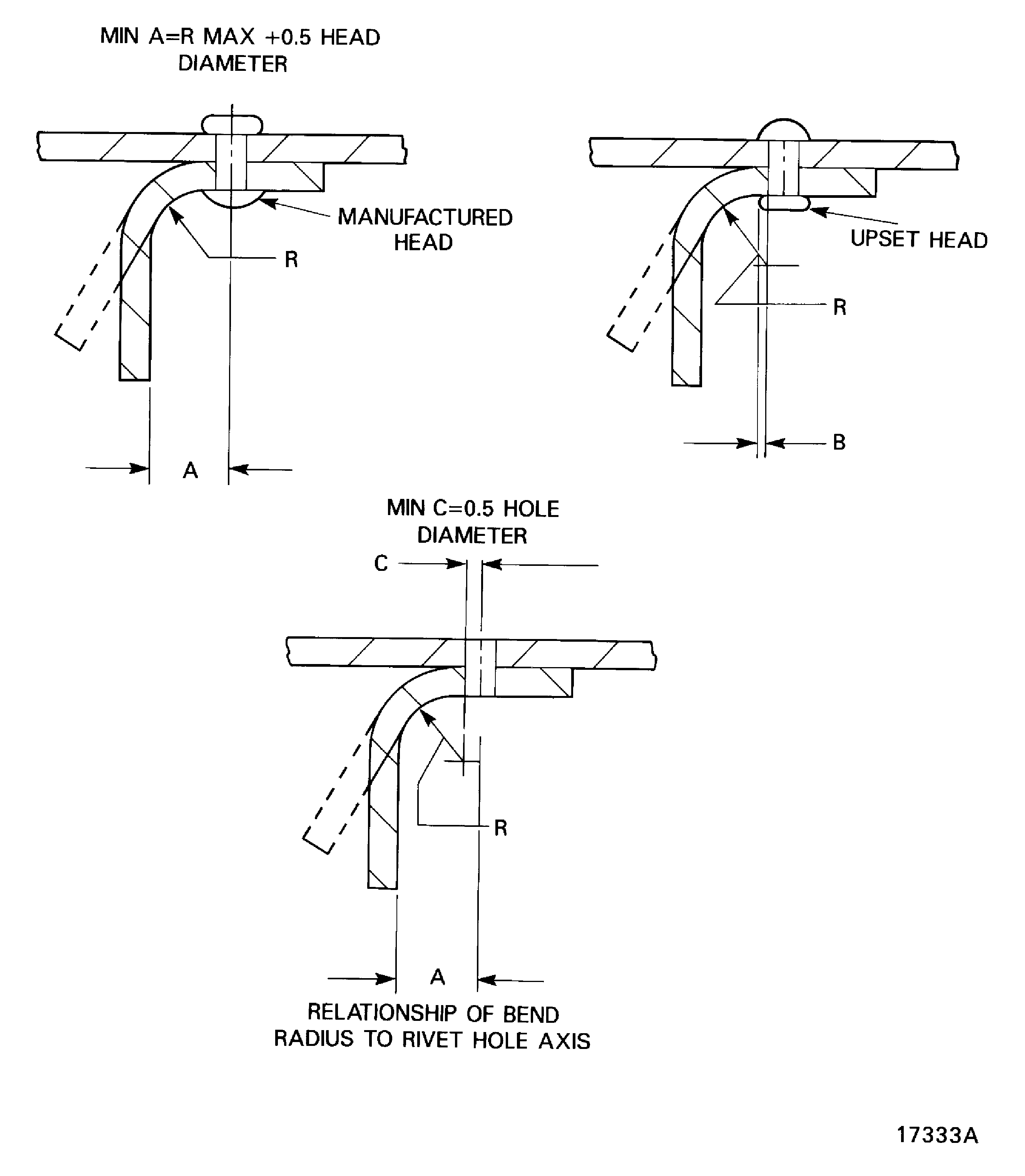 Bend-to-rivet distance