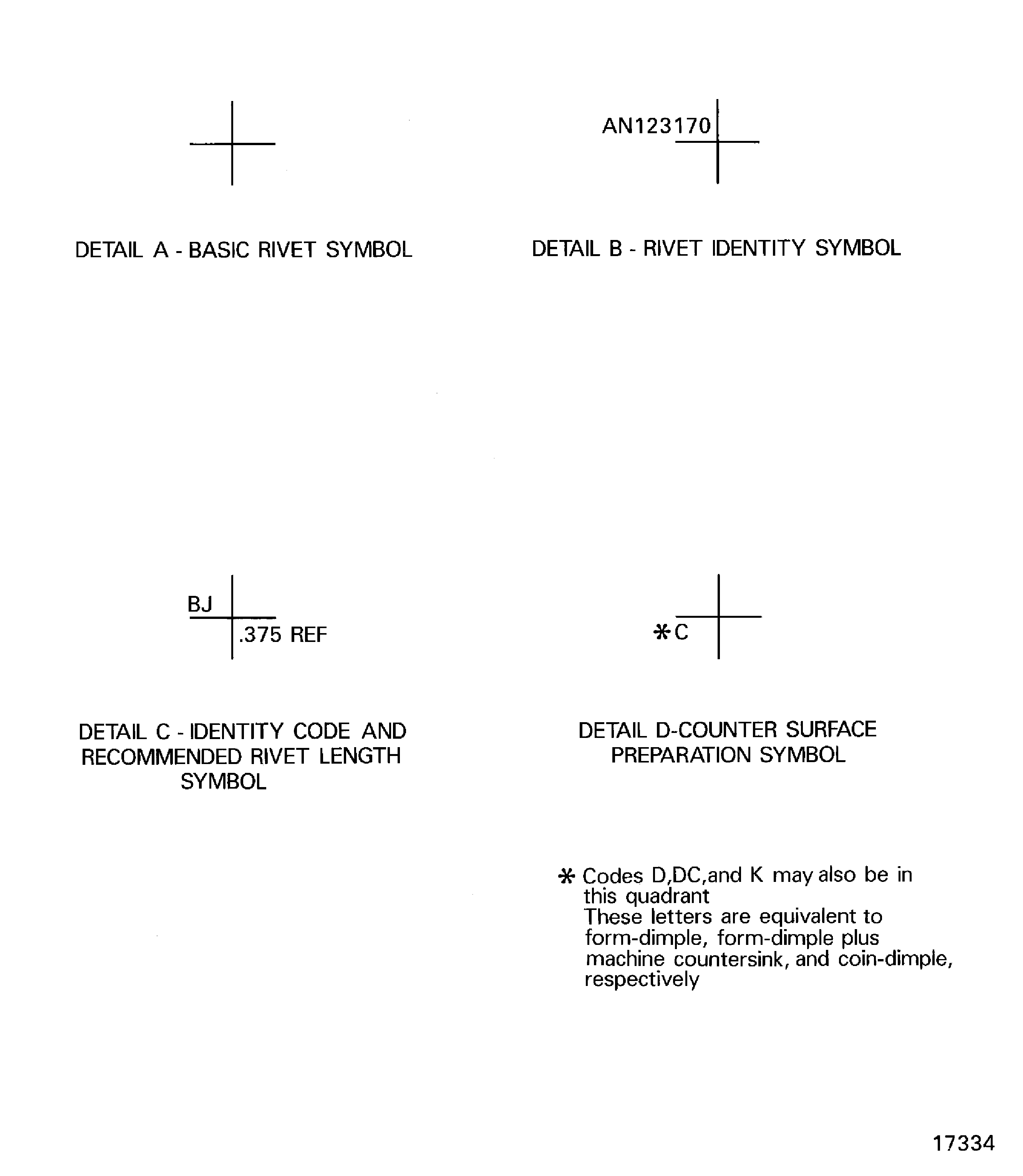 Examples of rivet symbols