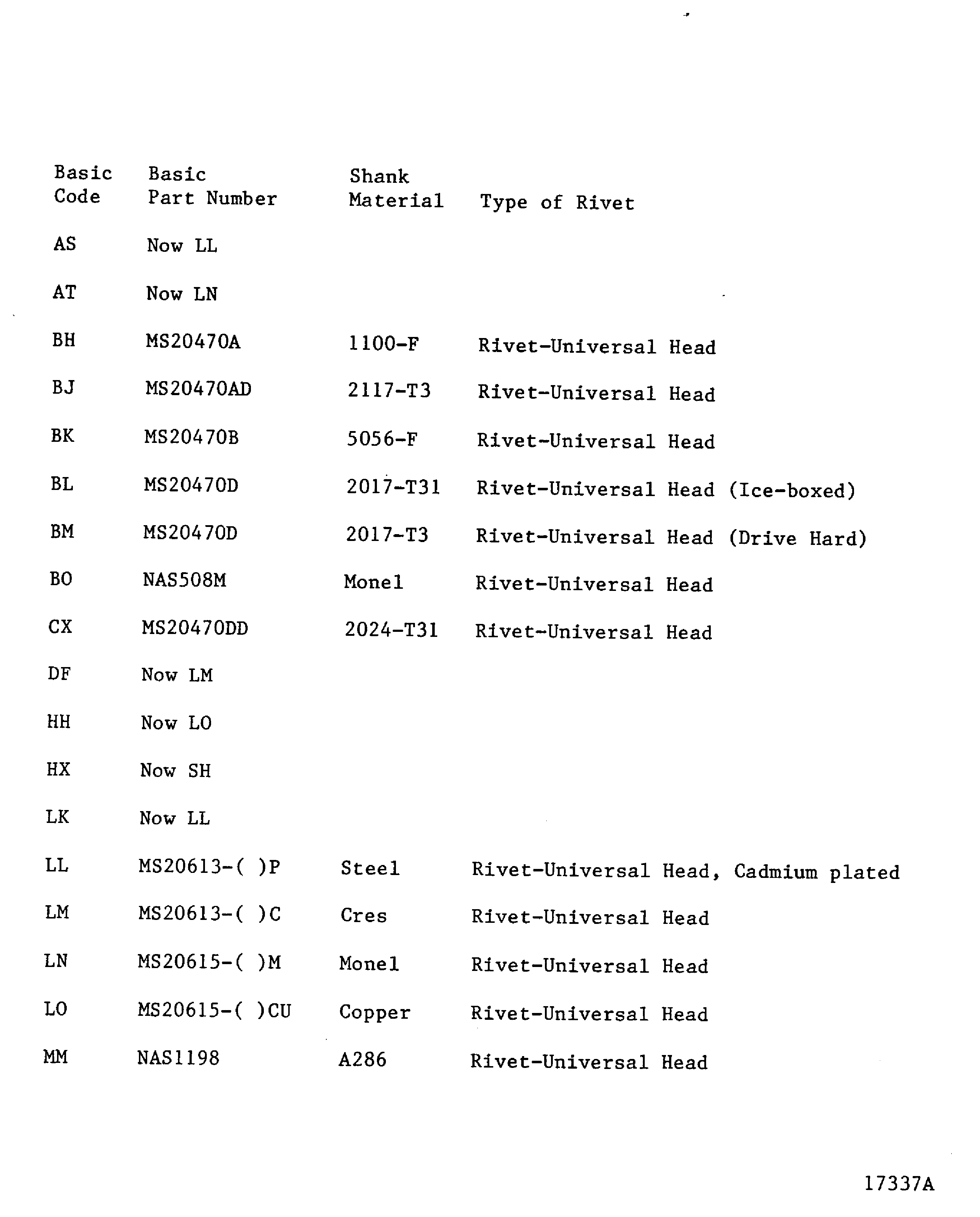 Rivet part number code index for protruding head conventional rivets