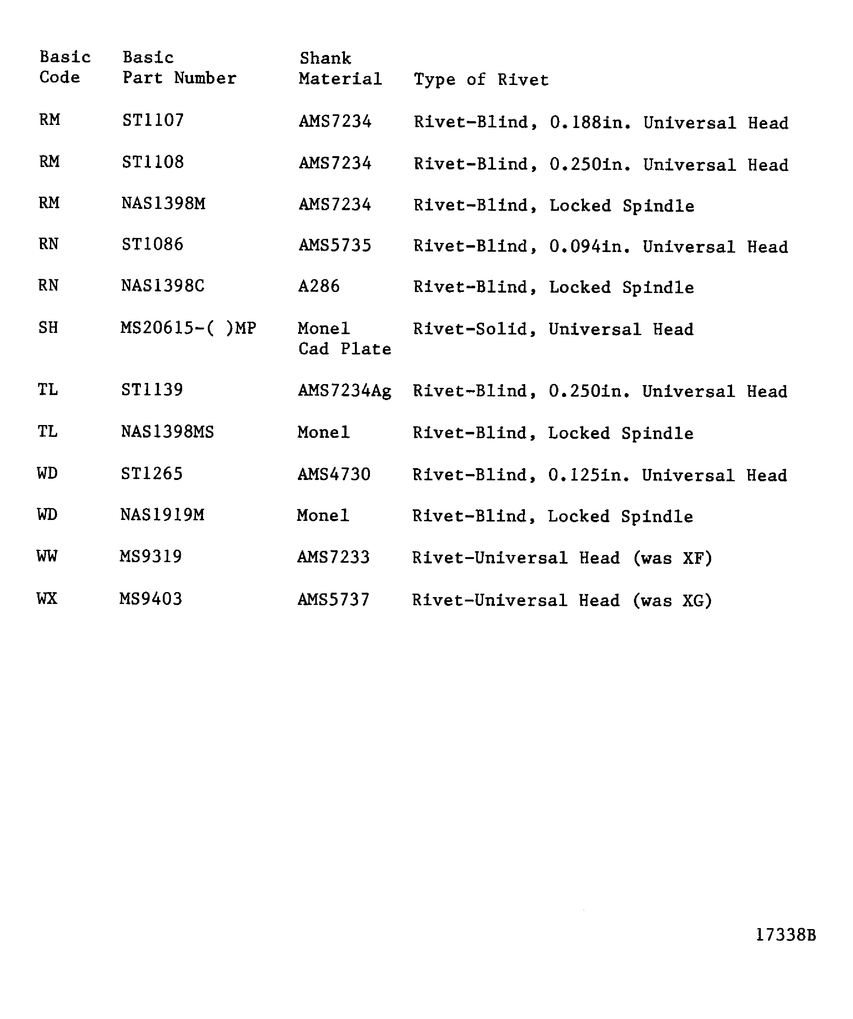 Rivet part number code index for protruding head conventional rivets