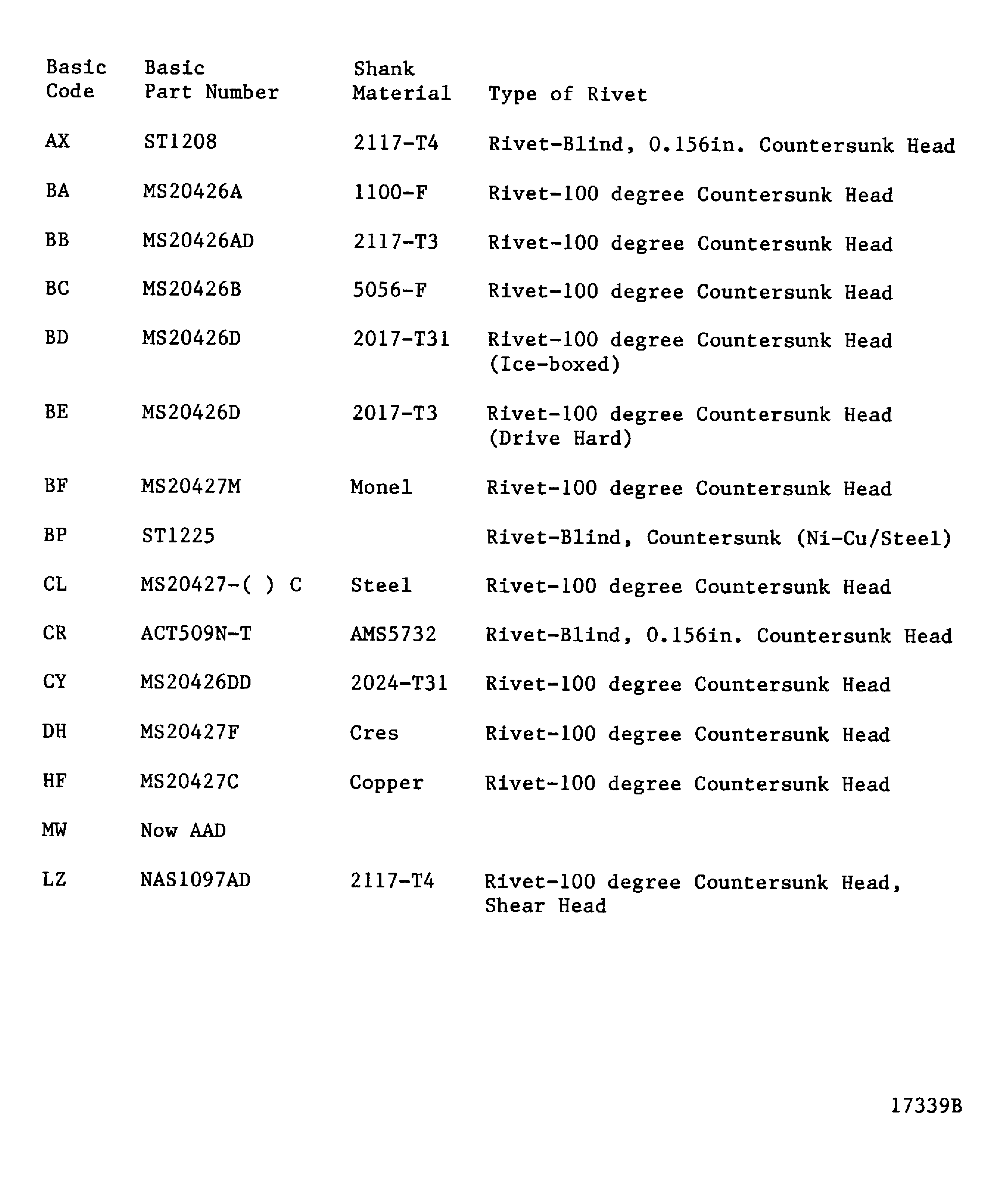 Rivet part number code index for countersunk head conventional rivets