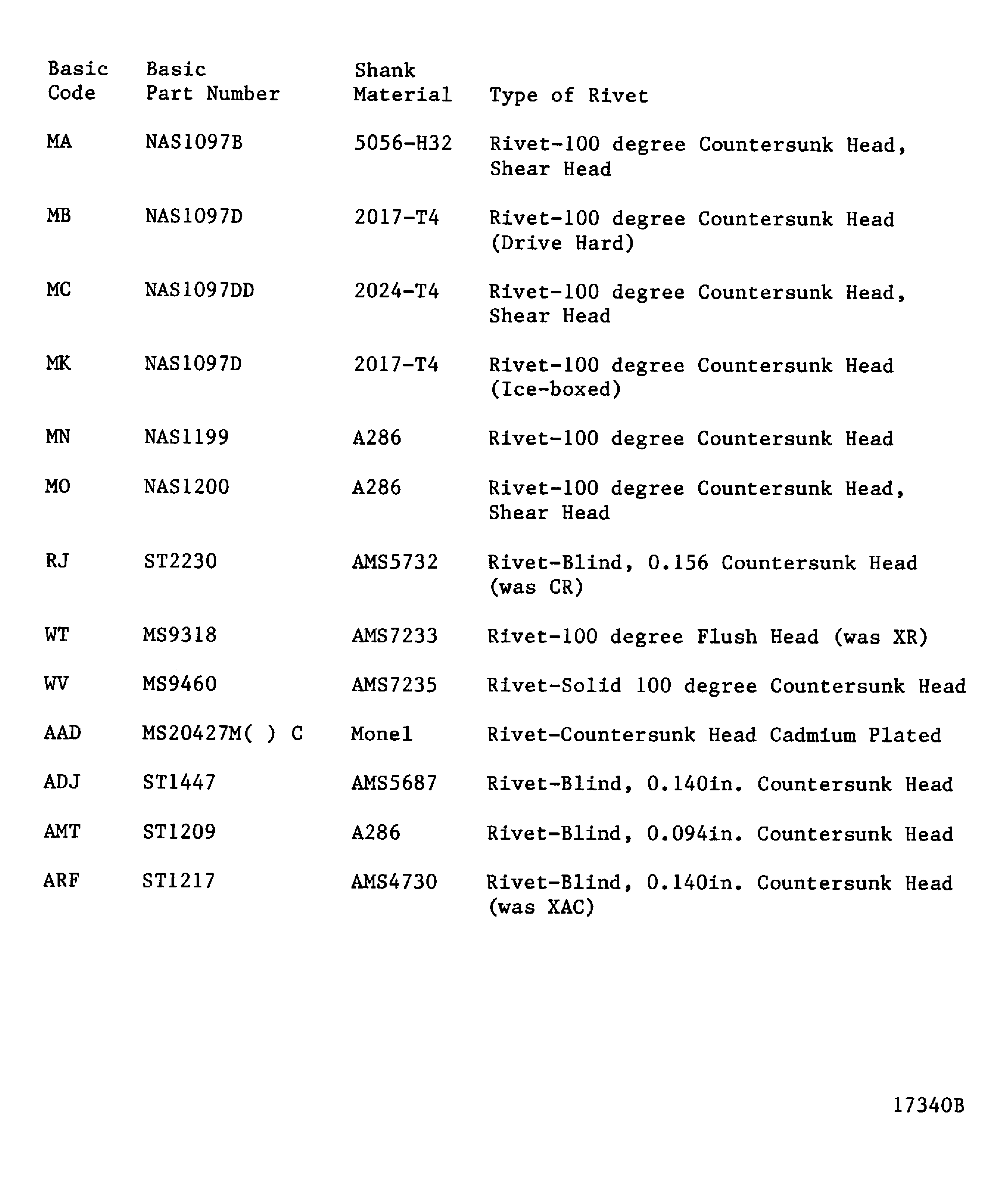 Rivet part number code index for countersunk head conventional rivets
