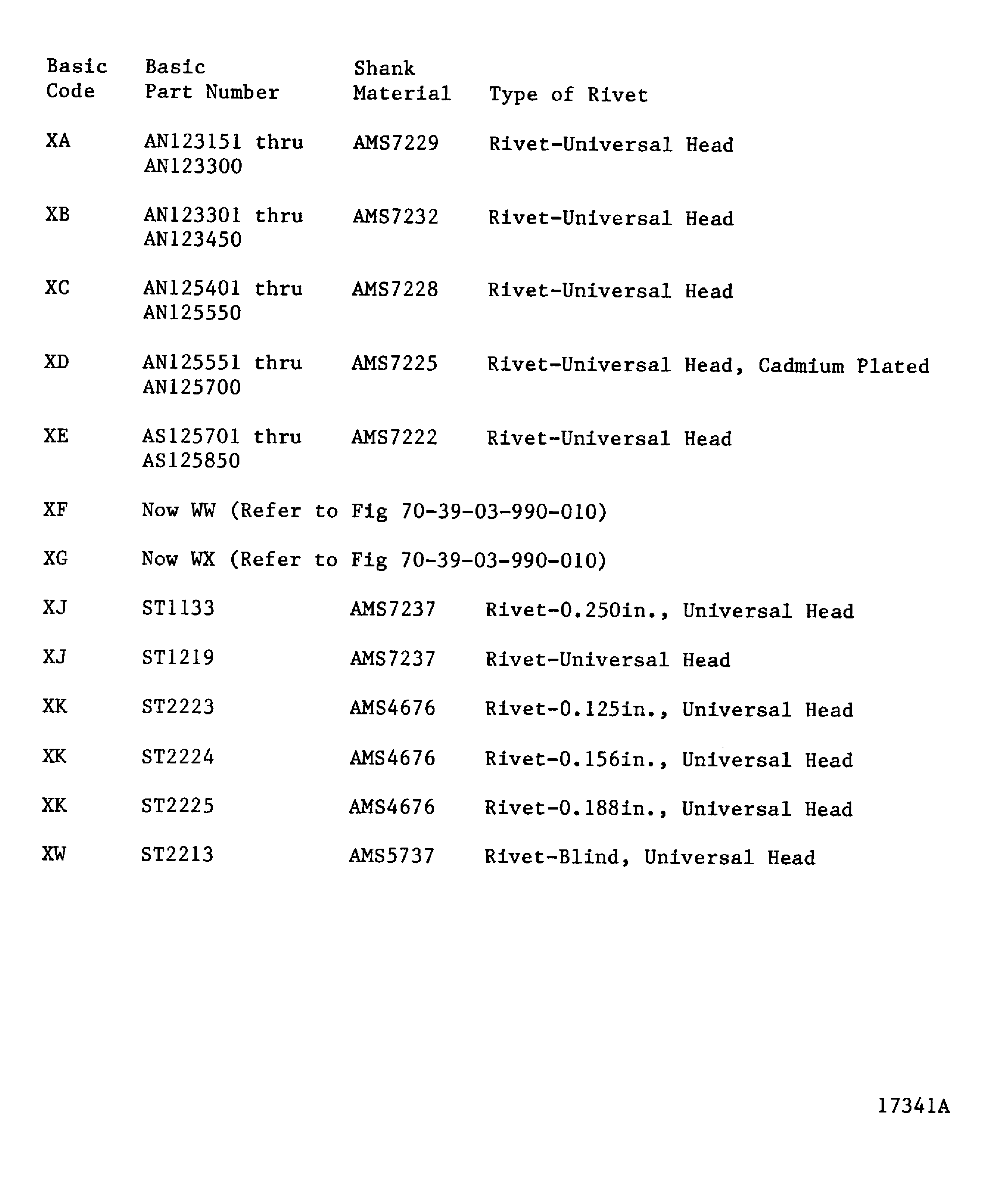 Rivet part number code index for protruding head propulsion industry rivets