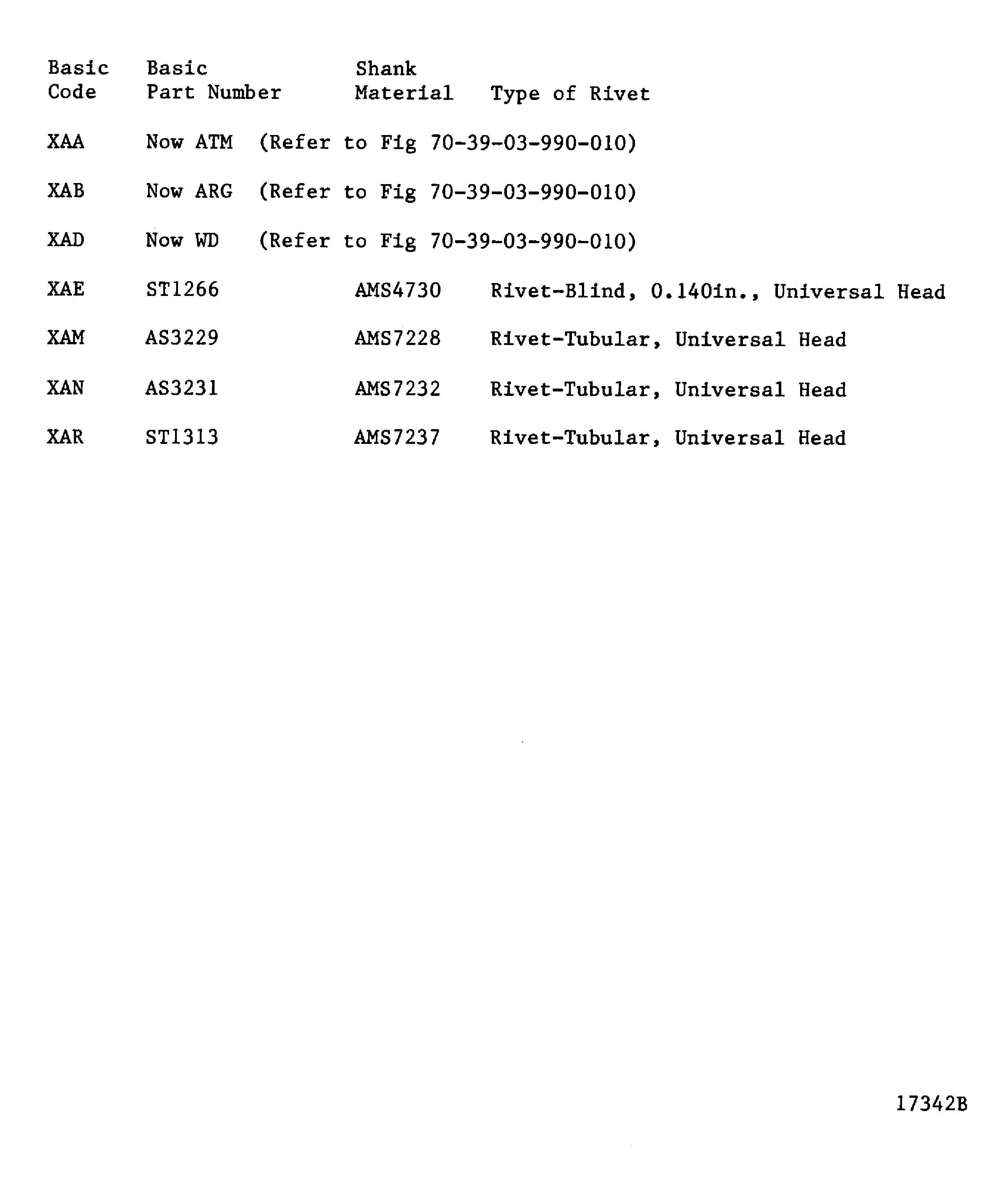 Rivet part number code index for protruding head propulsion industry rivets