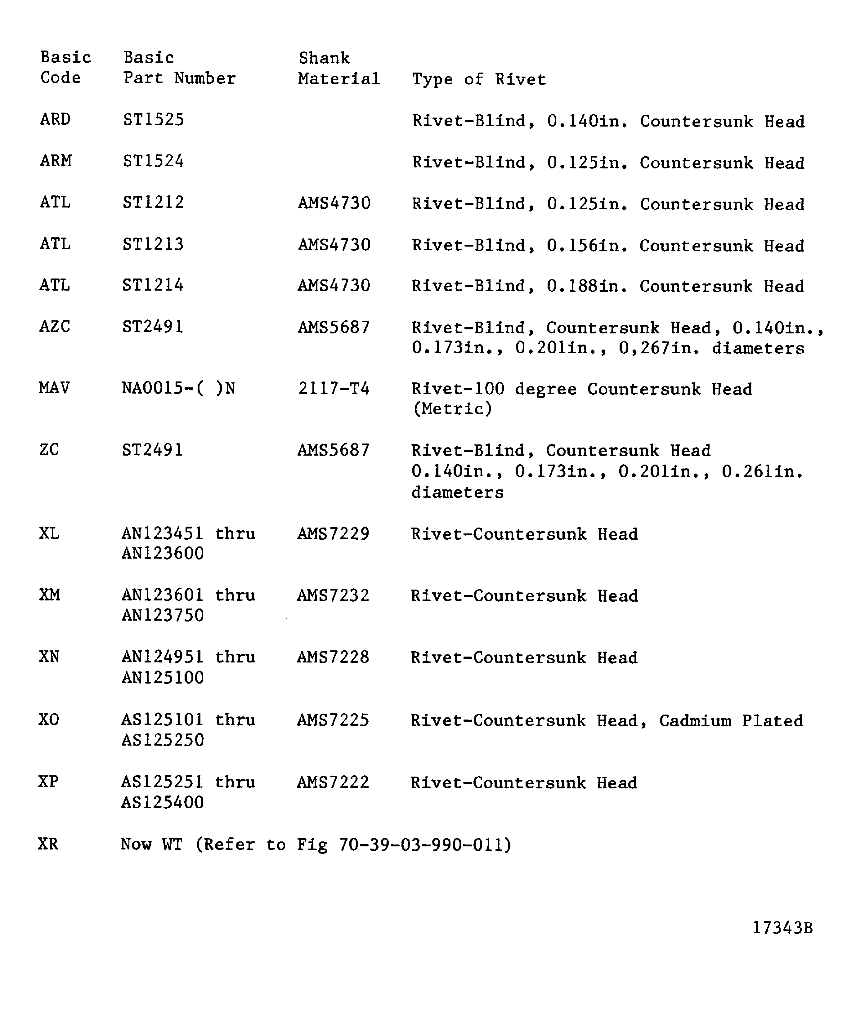 Rivet part number code index for countersunk head propulsion industry rivets