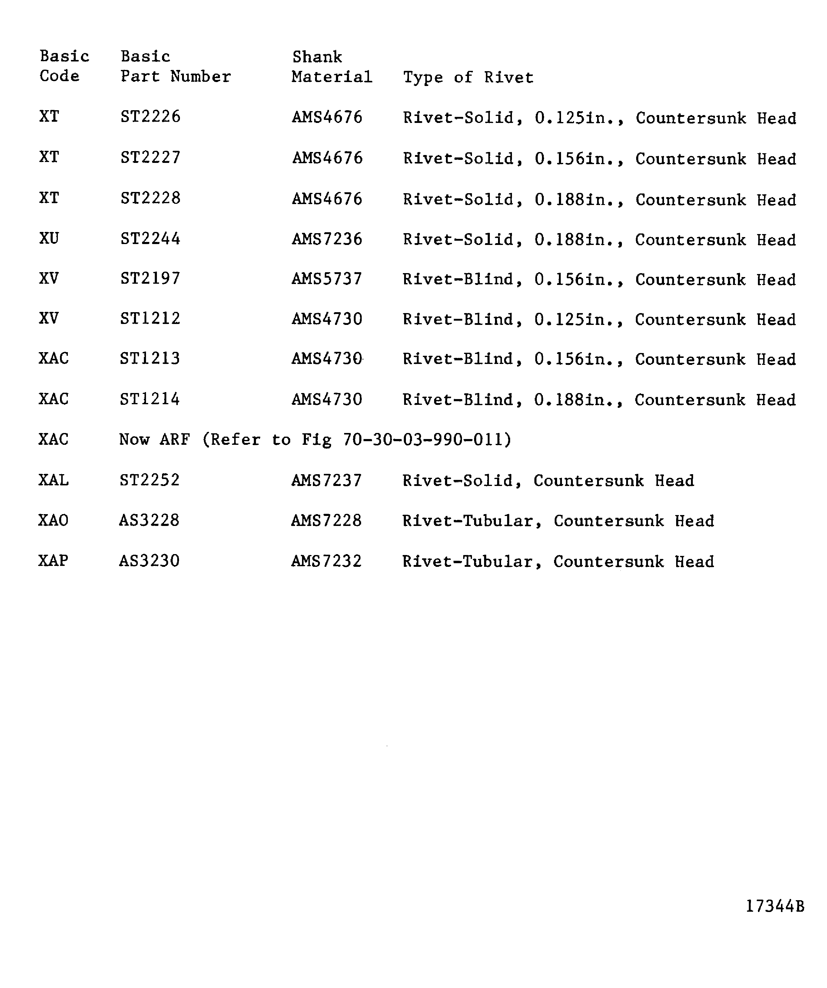 Rivet part number code index for countersunk head propulsion industry rivets
