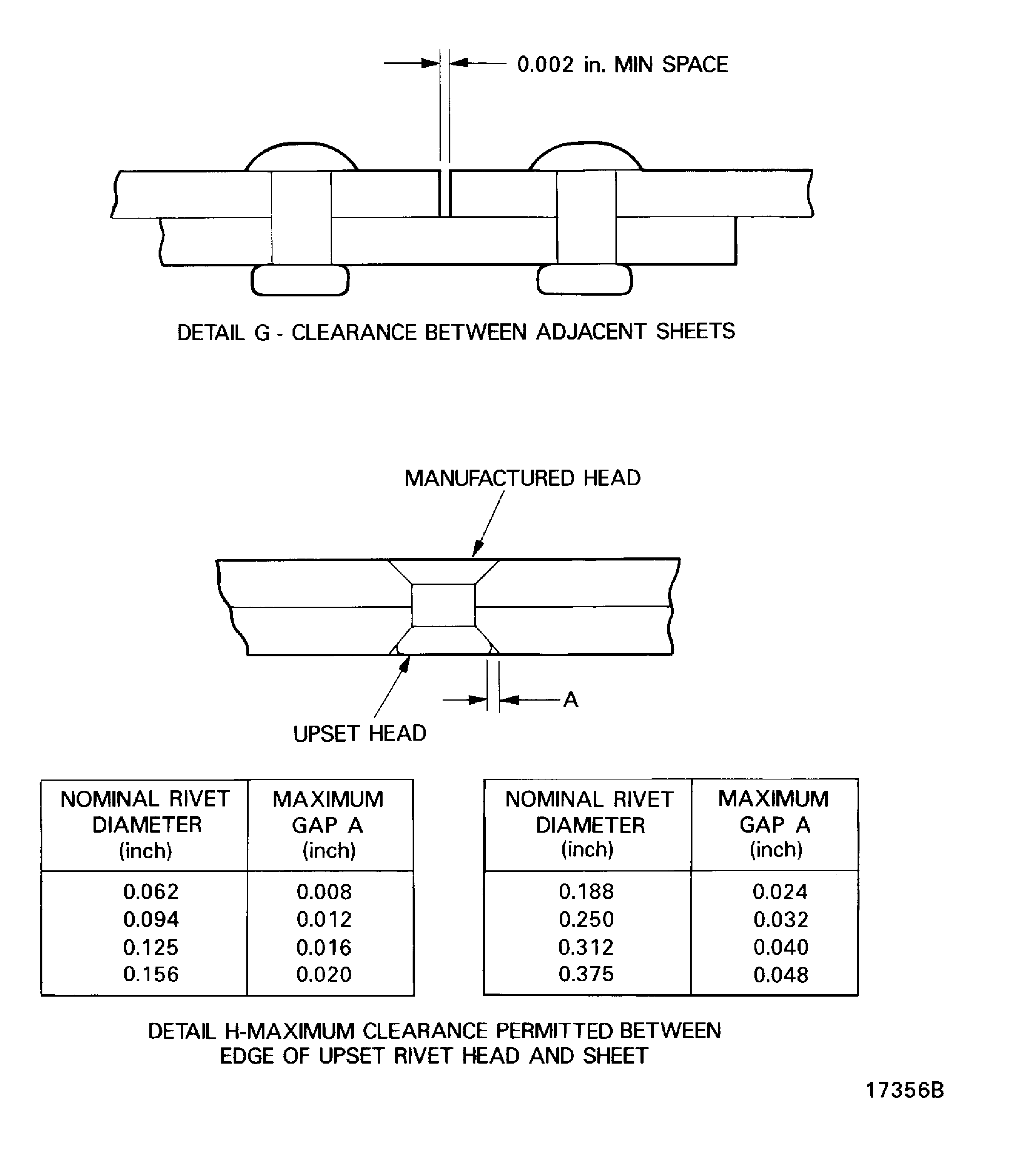 Examples of defective rivets