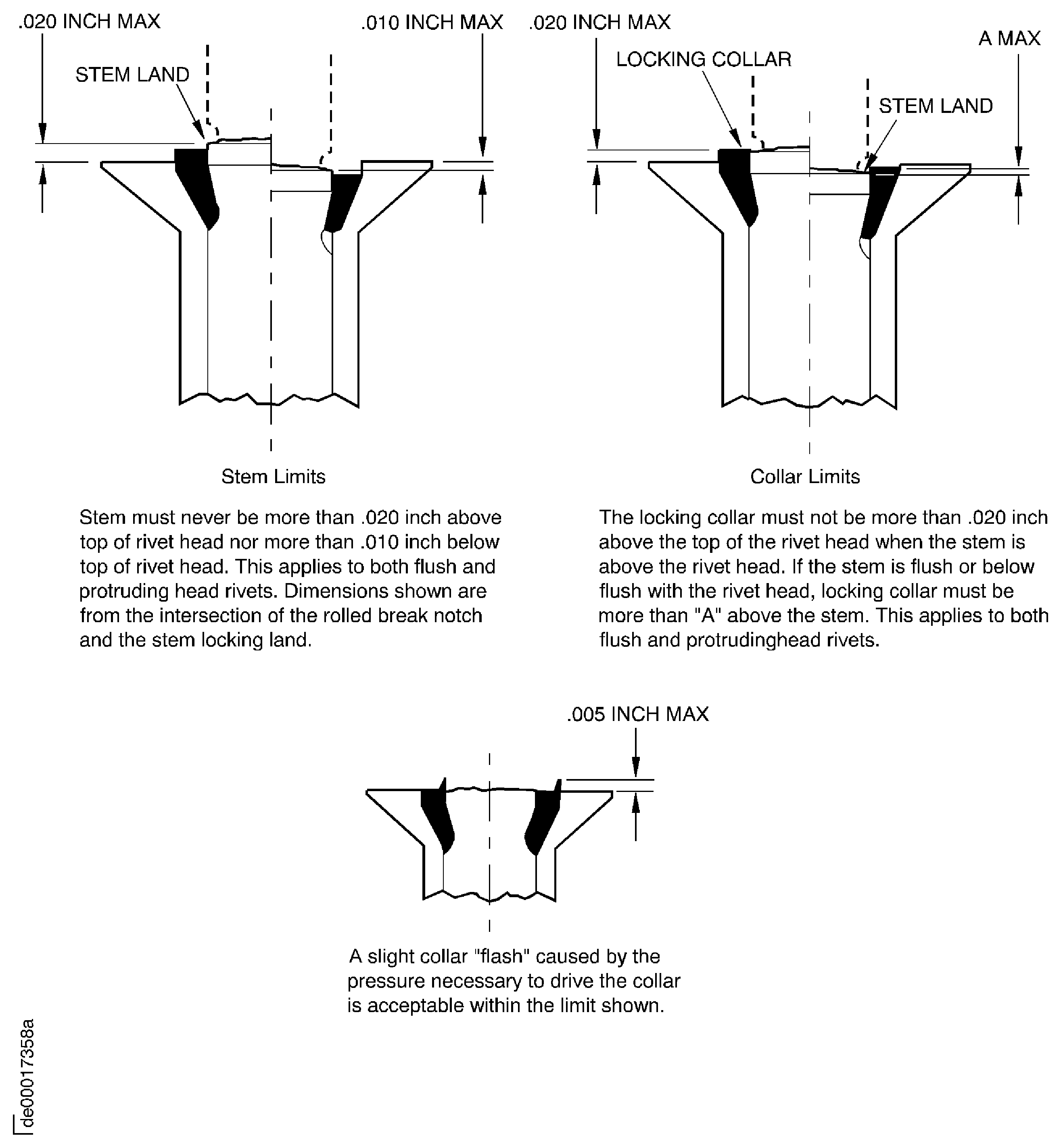 Stem and lock collar flushness, necessary for blind rivets