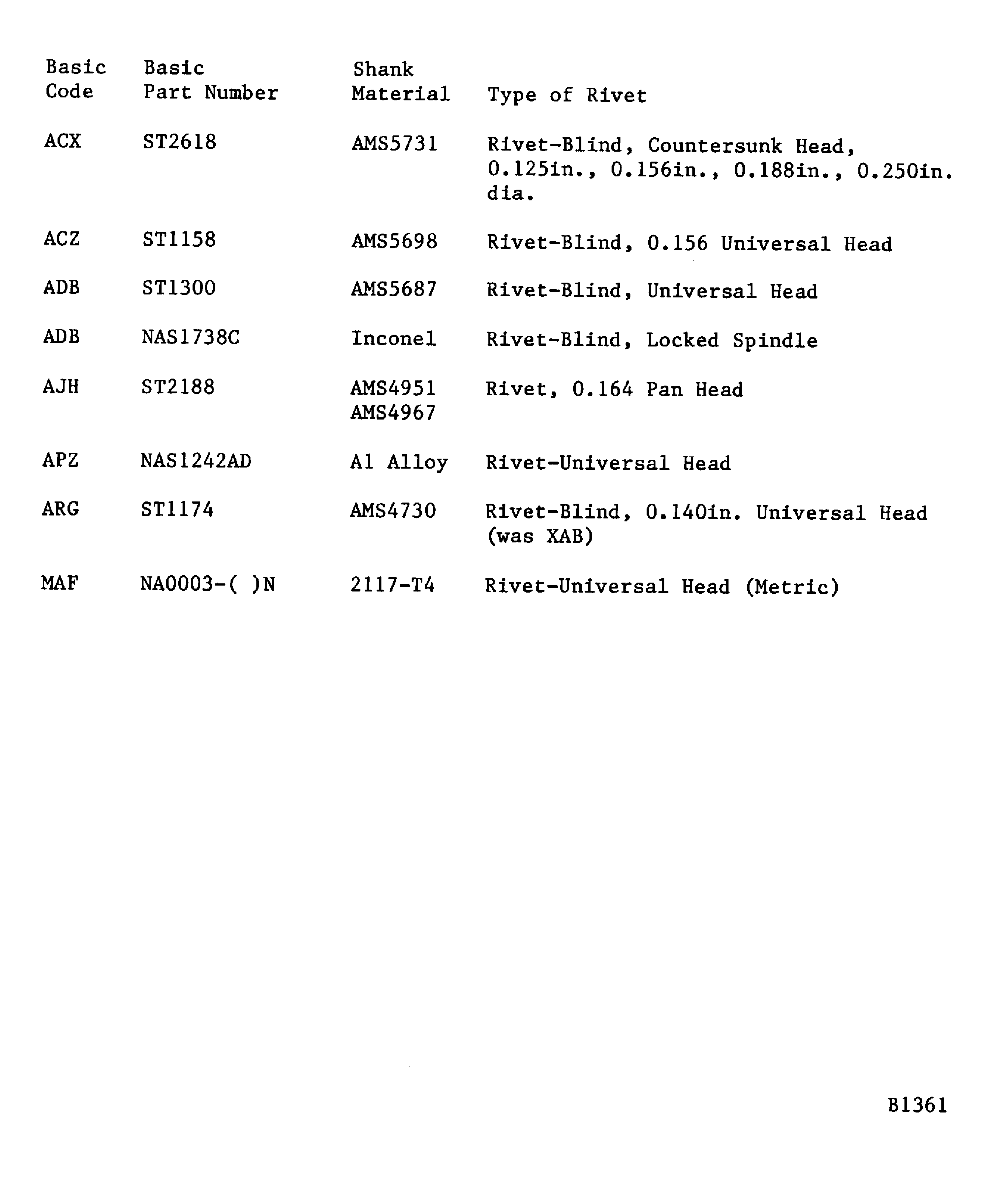 Rivet part number code index for protruding head conventional rivets