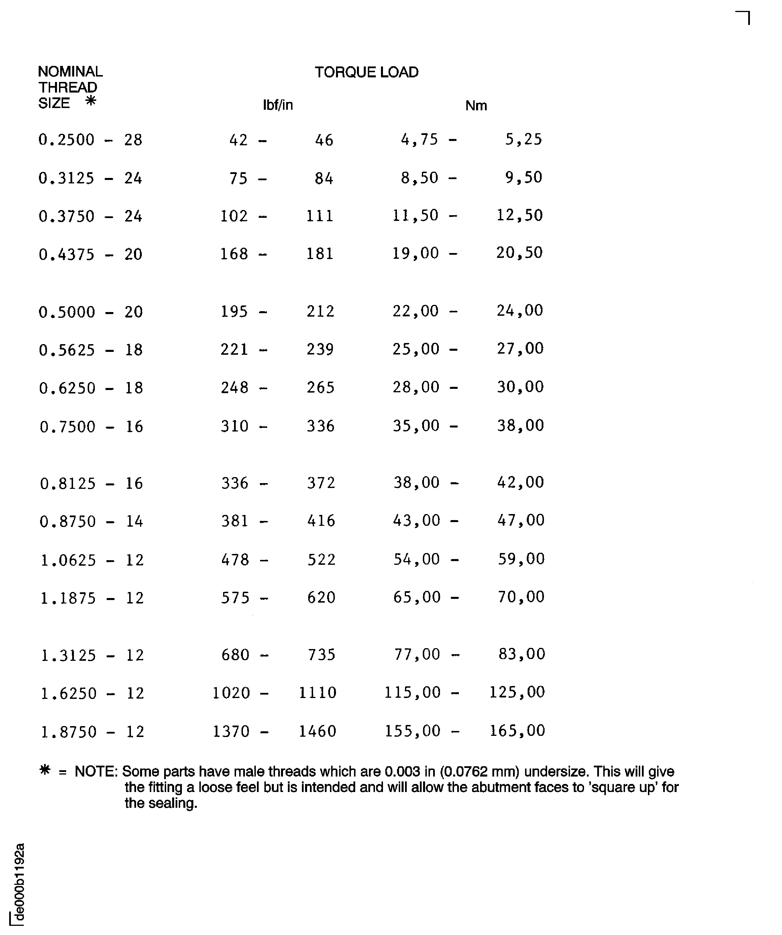 Torque loads for unions and blanking plugs