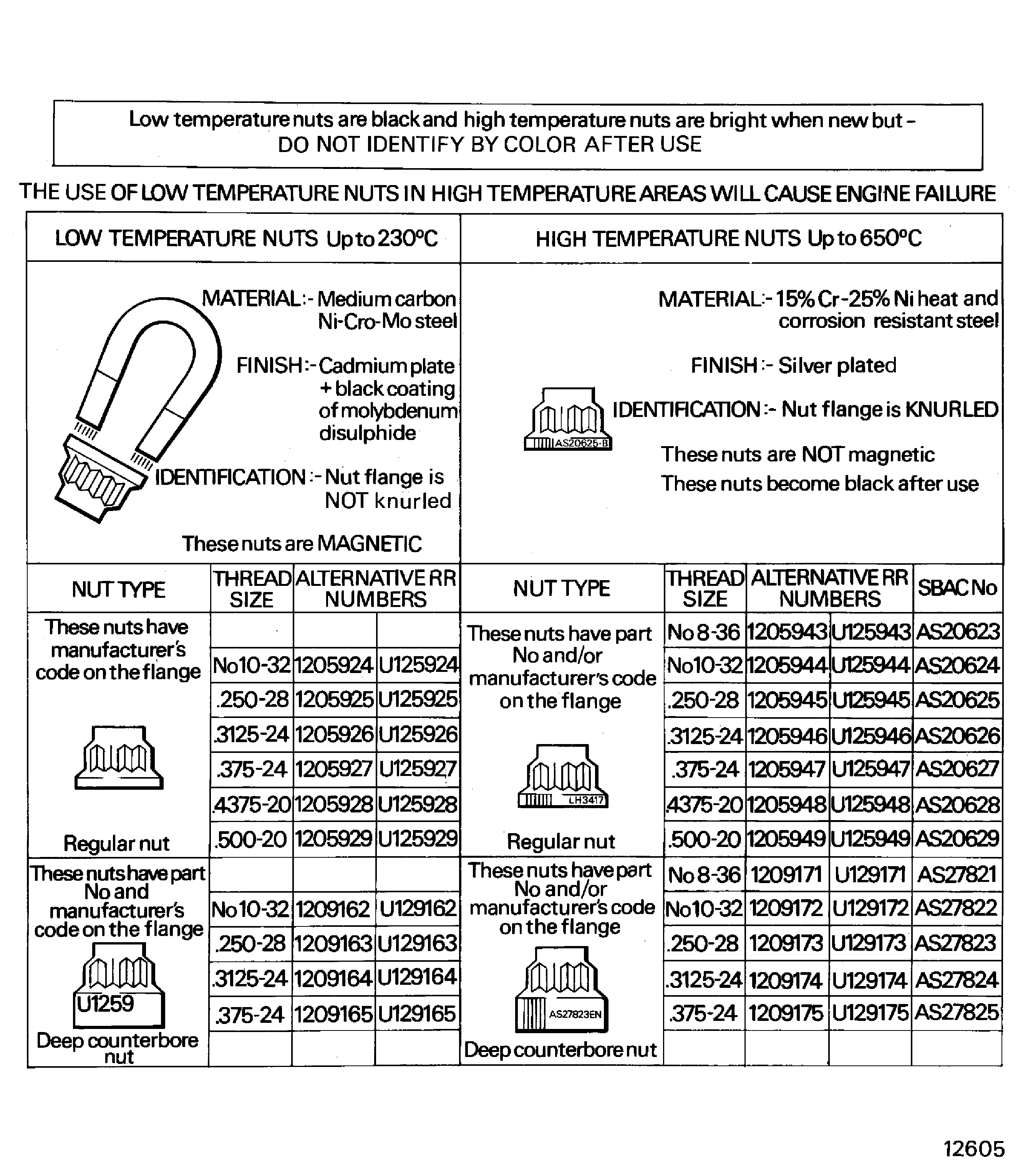 Identification of self-locking nuts