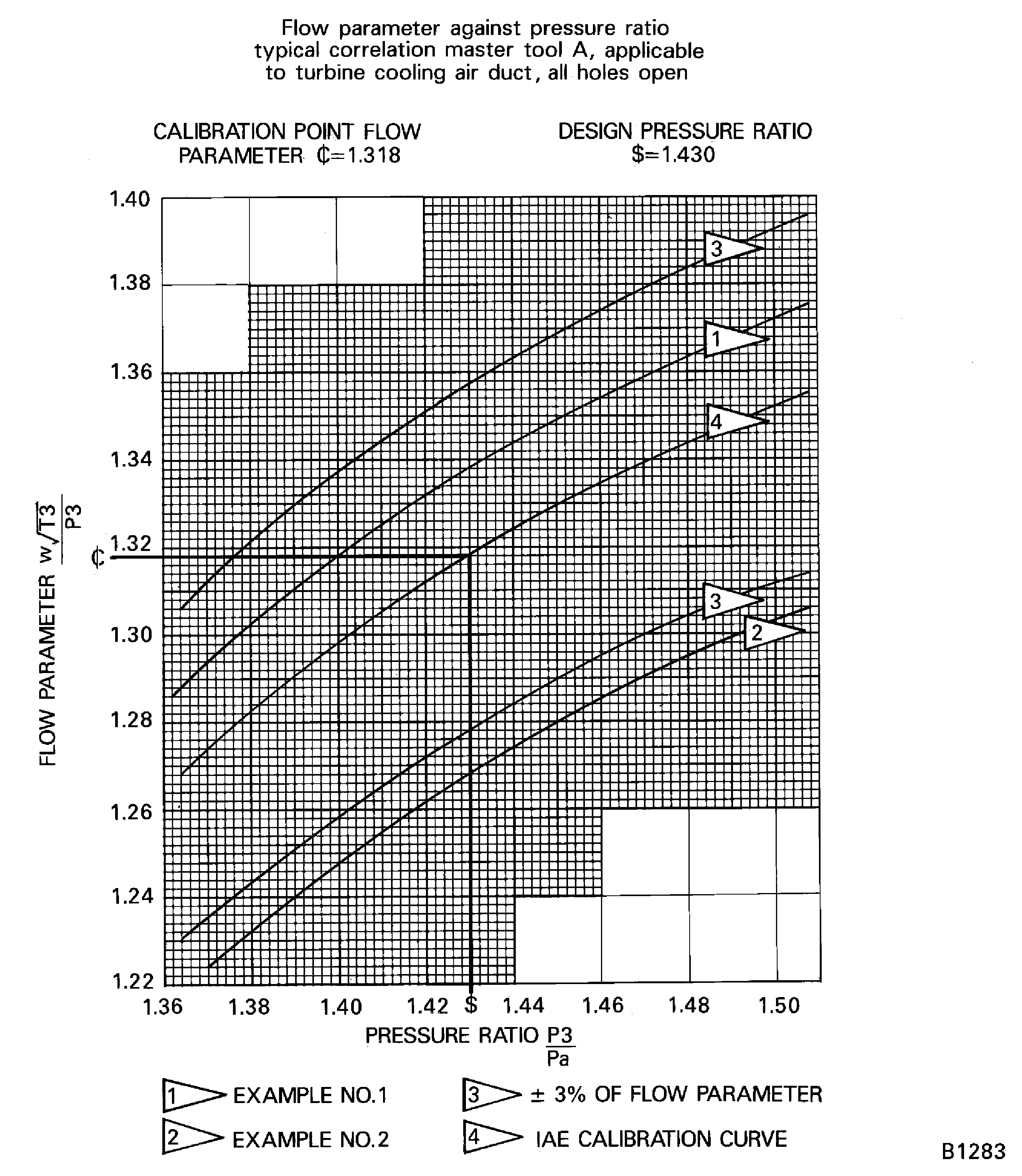 Sample five-point calibration curve flow parameter procedure