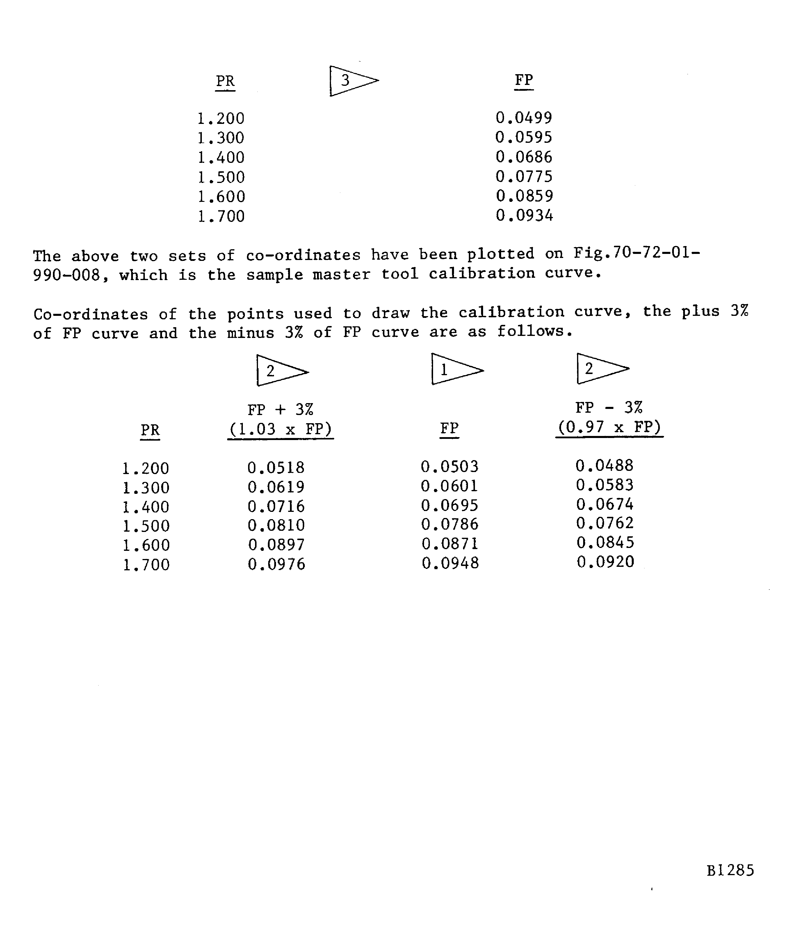 Coordinates used for the five-point calibration curve pressure ratio procedure