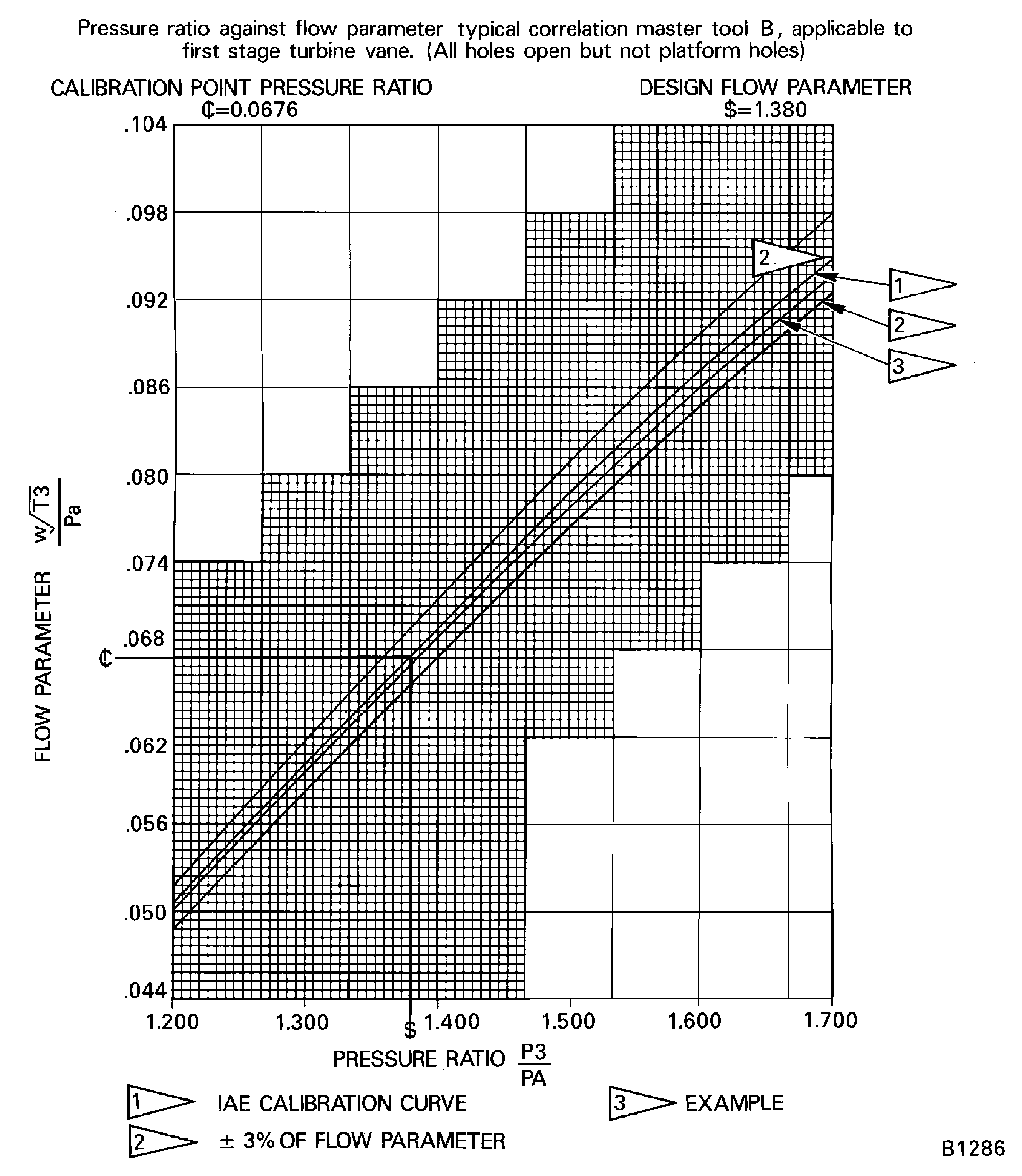 Sample five-point calibration curve pressure ratio procedure