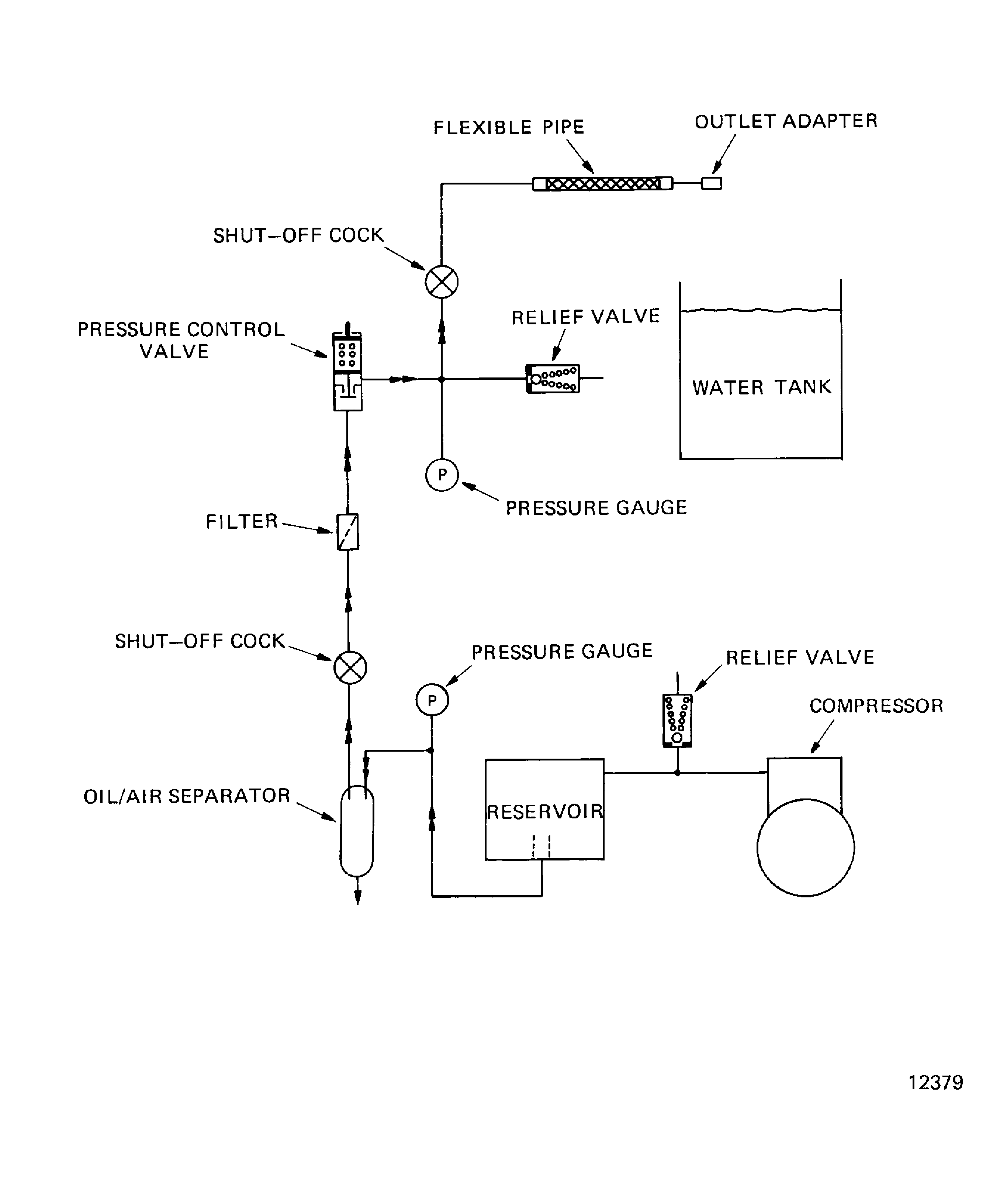 Pneumatic Pressure Testing Rig