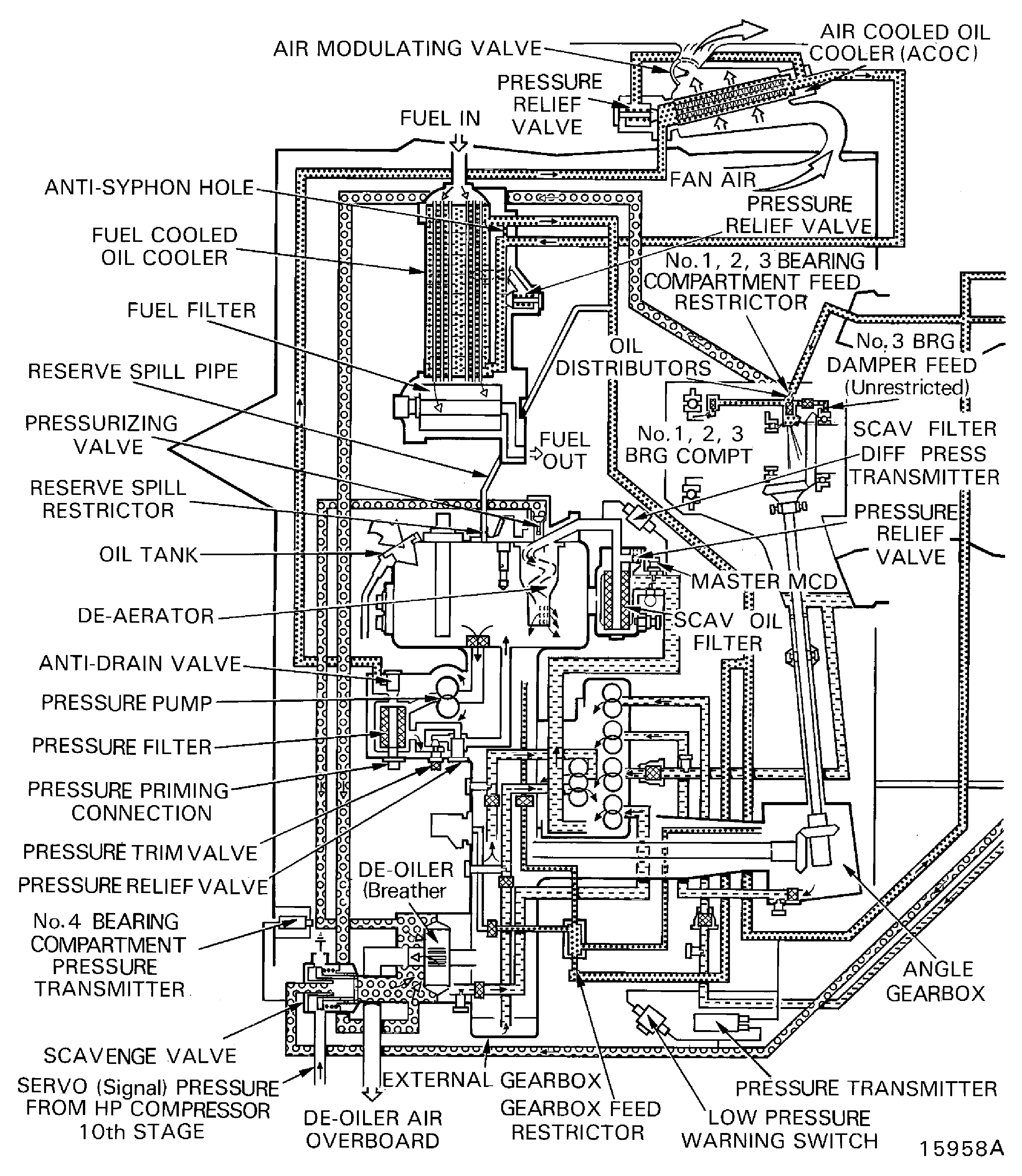 Oil system