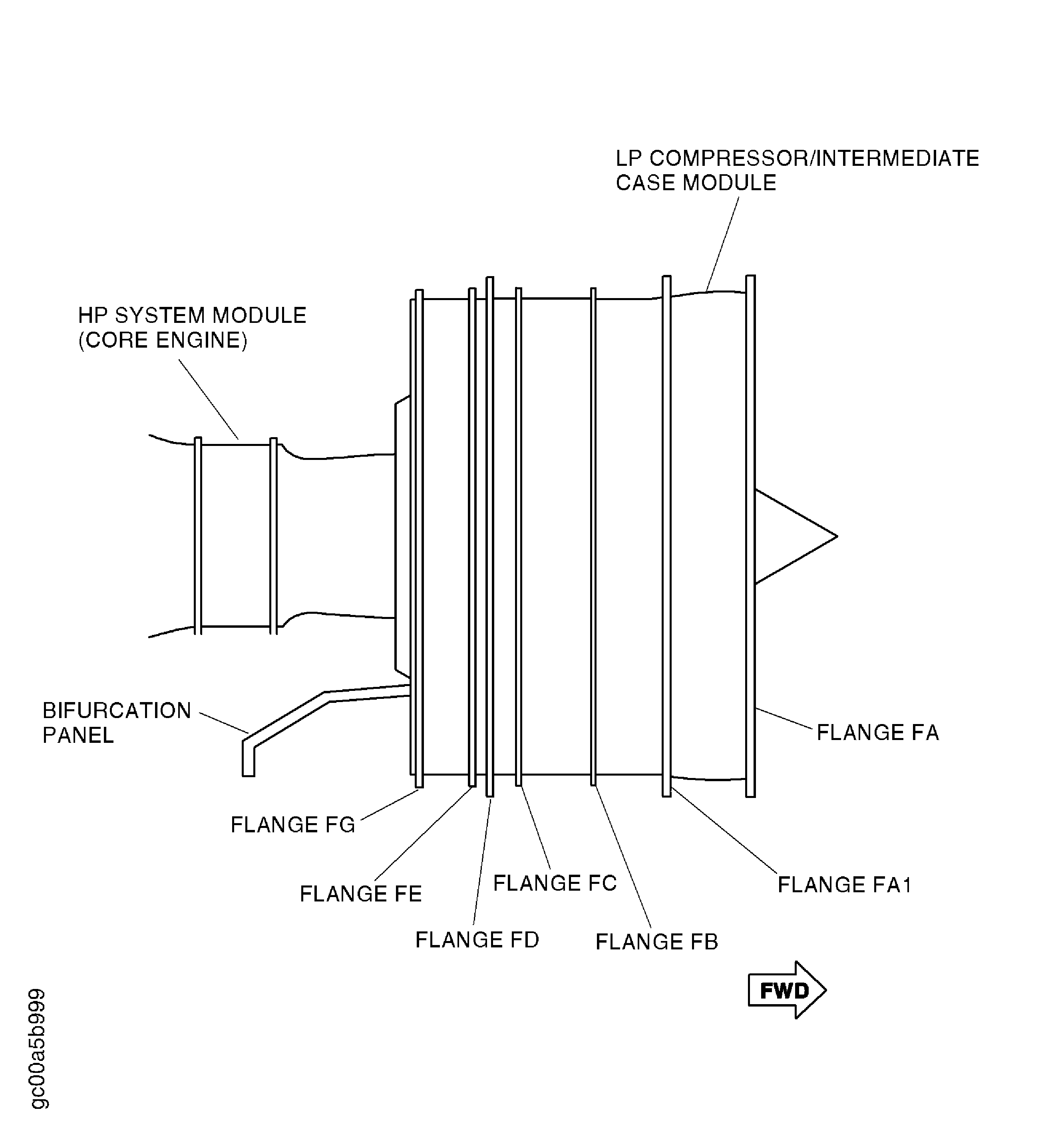 The LP Compressor/Intermediate Case Module Flanges