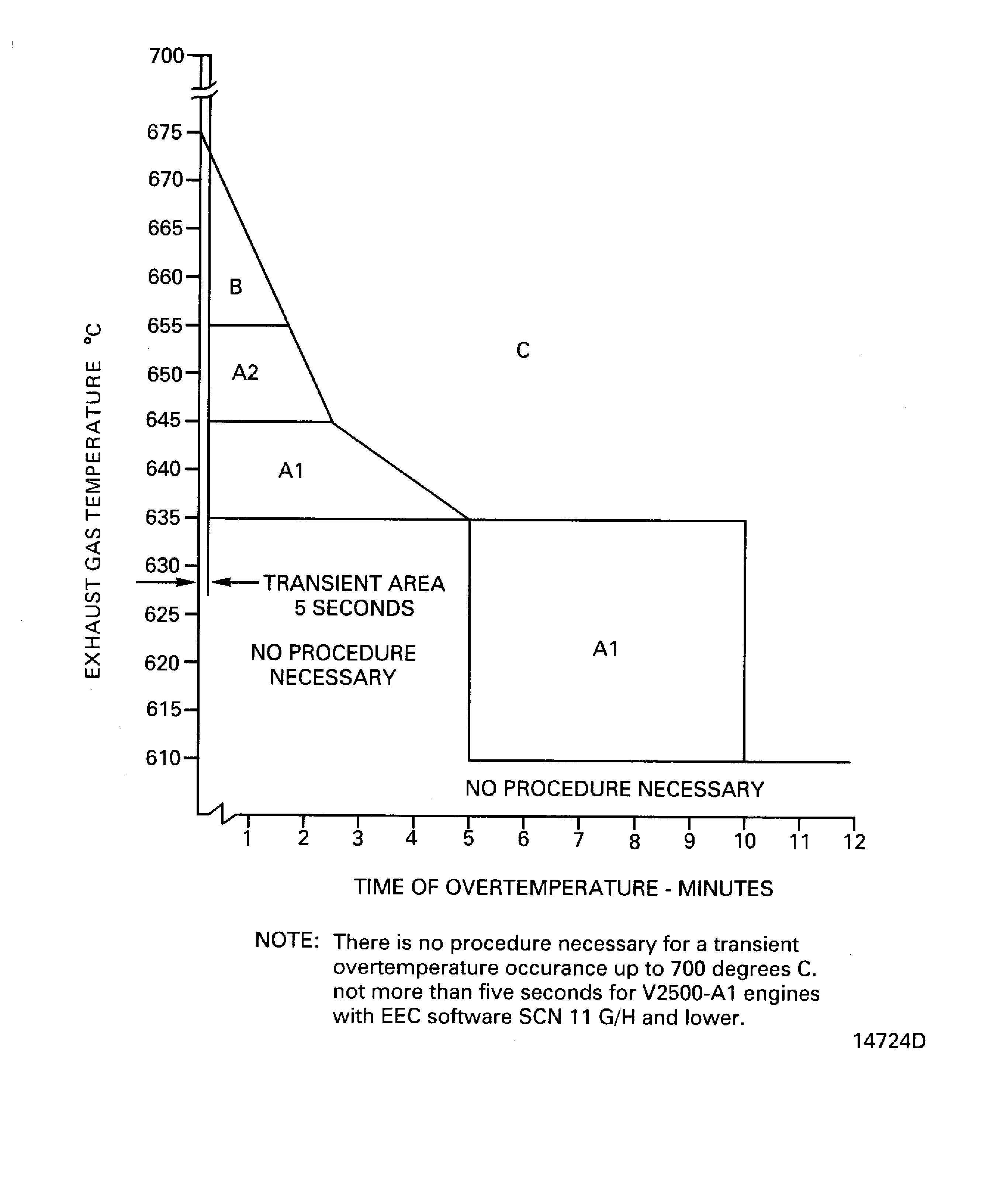 EGT overtemperature limits during engine run