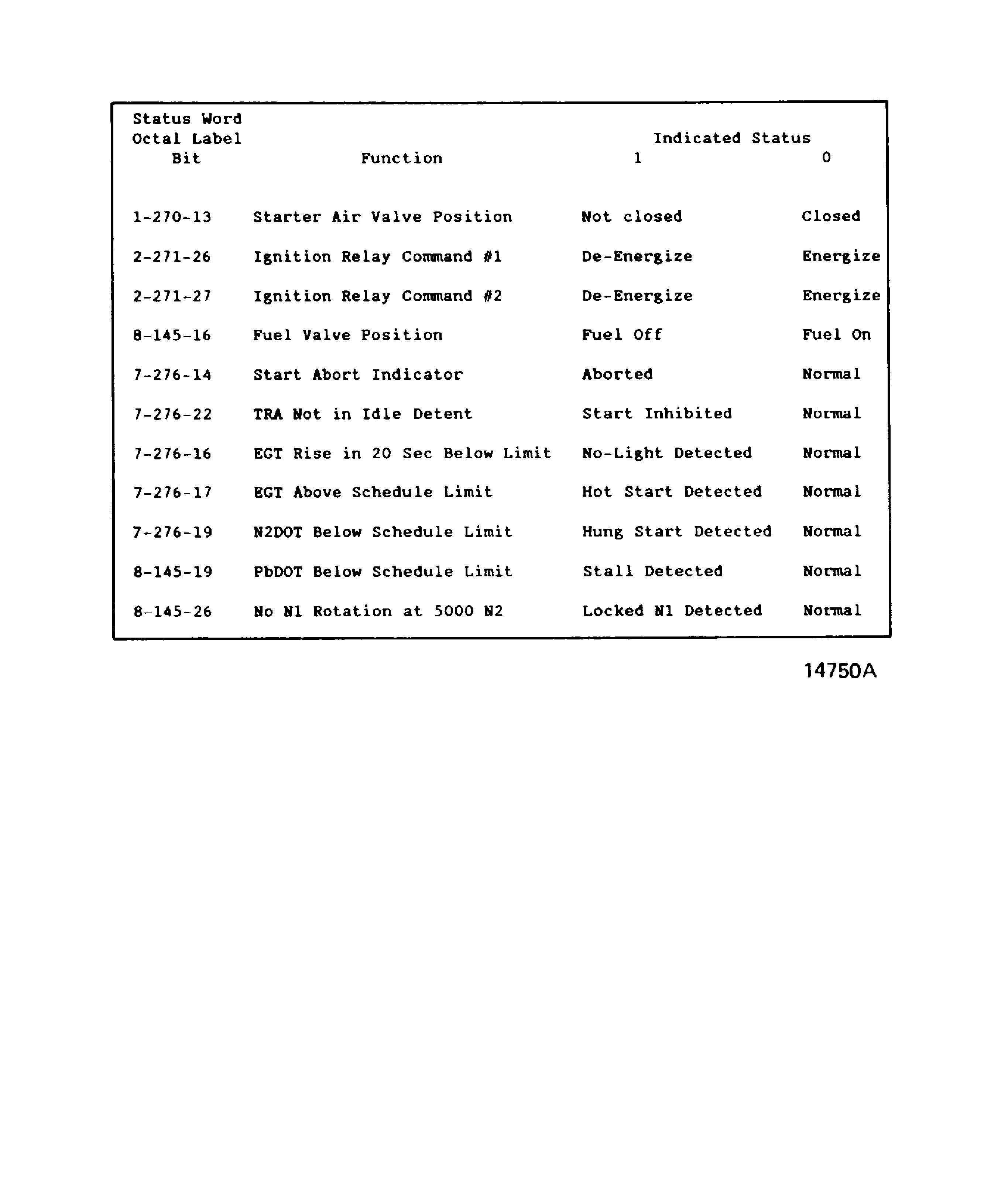 ARINC status messages
