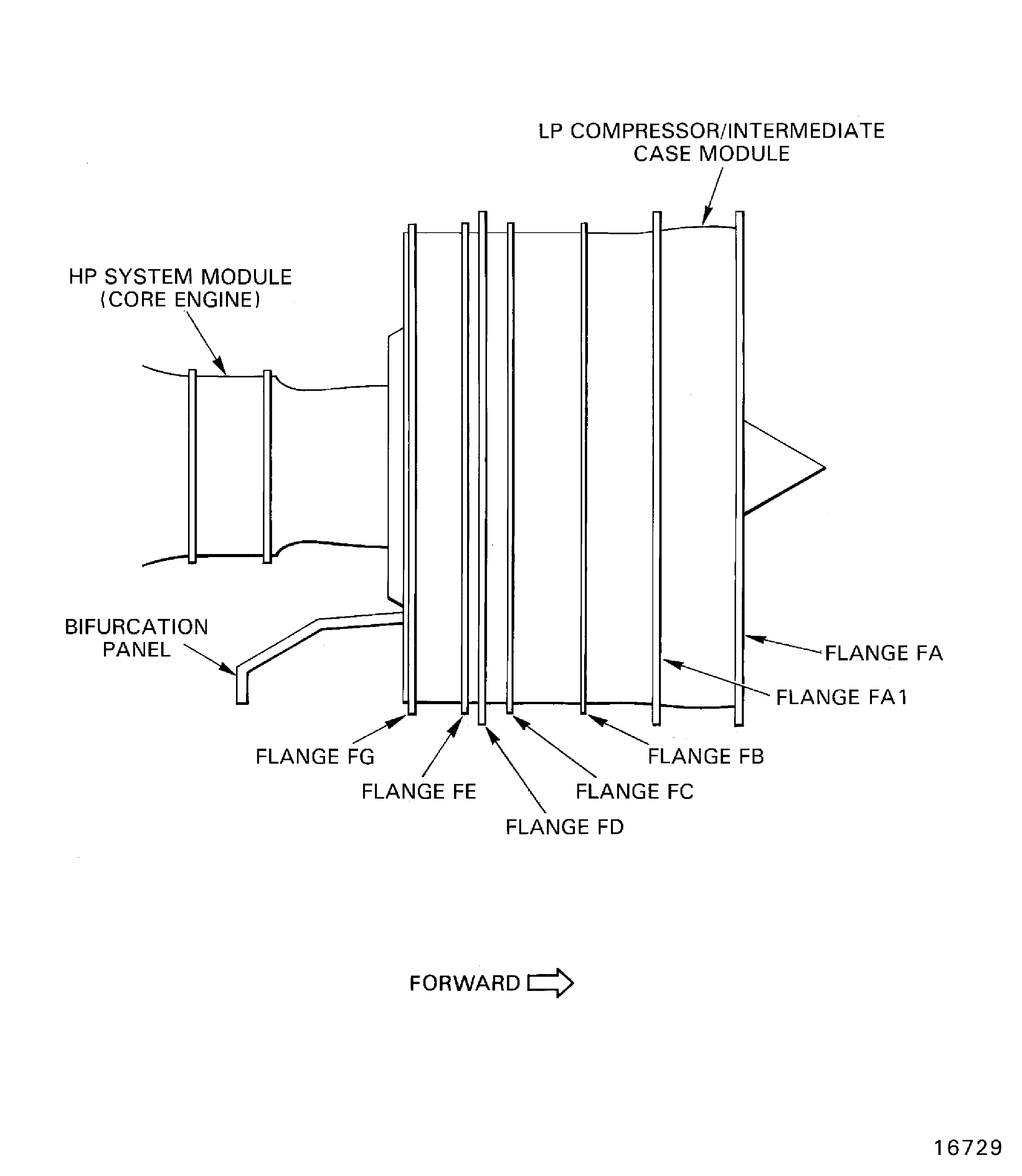 The LP Compressor/Intermediate Case Module Flanges