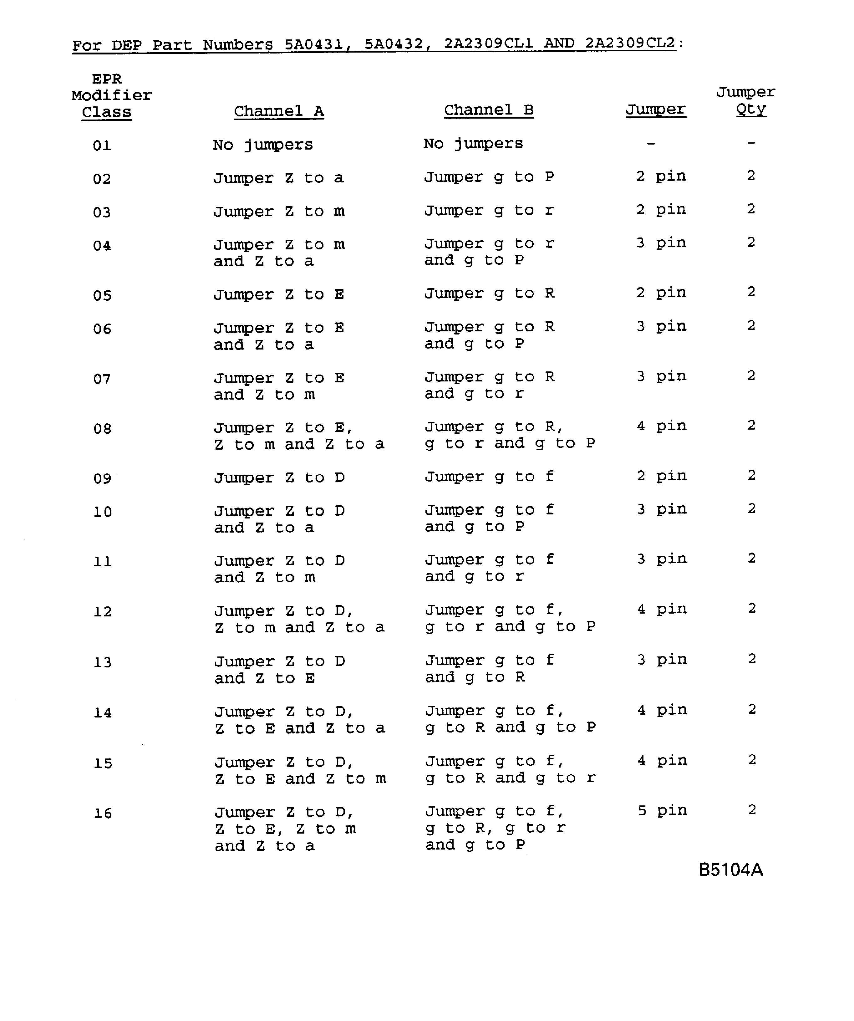 Data entry plug pin selection procedure for EPR Modifier No.