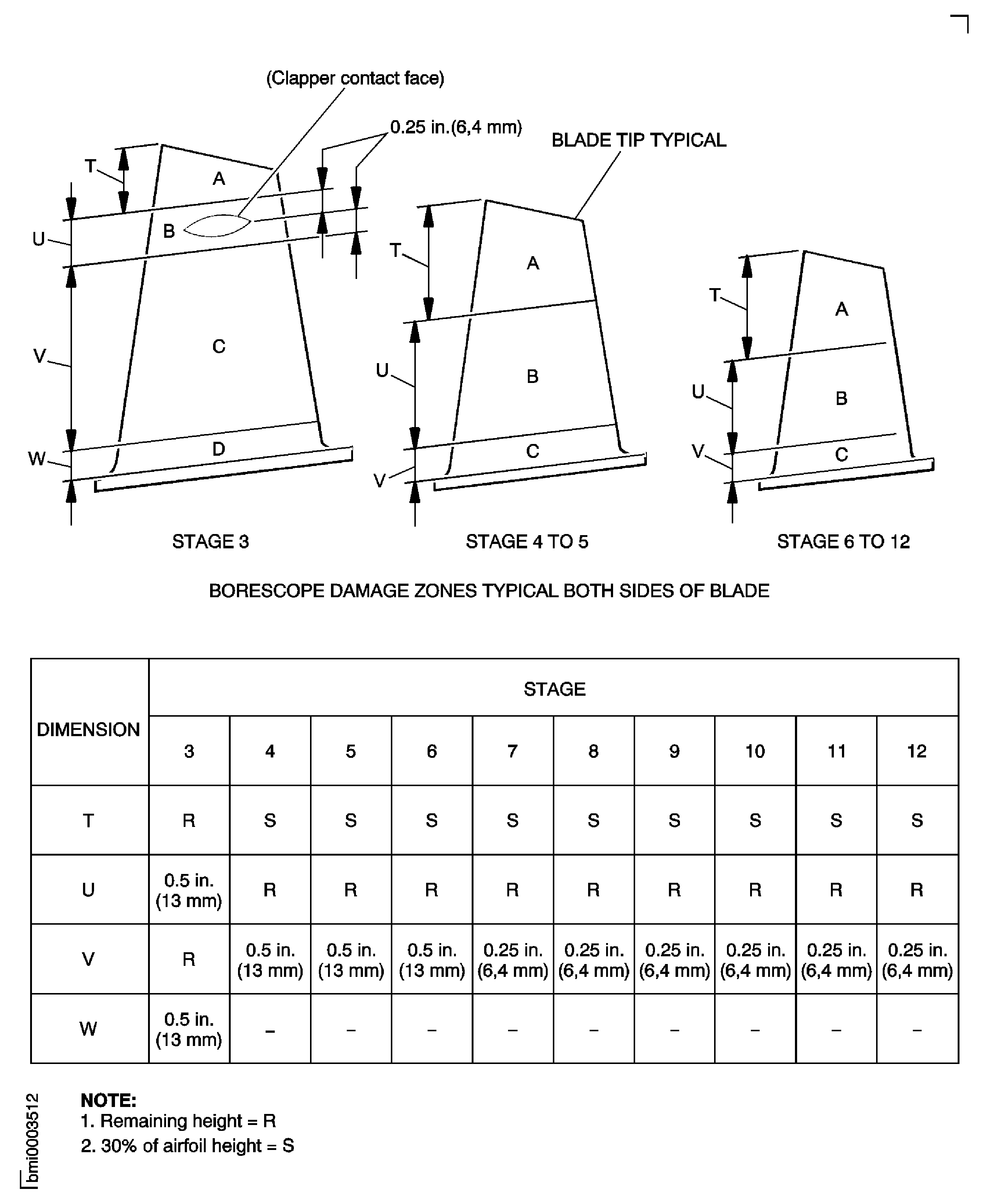 HP Compressor Rotor Blade Damage Zones