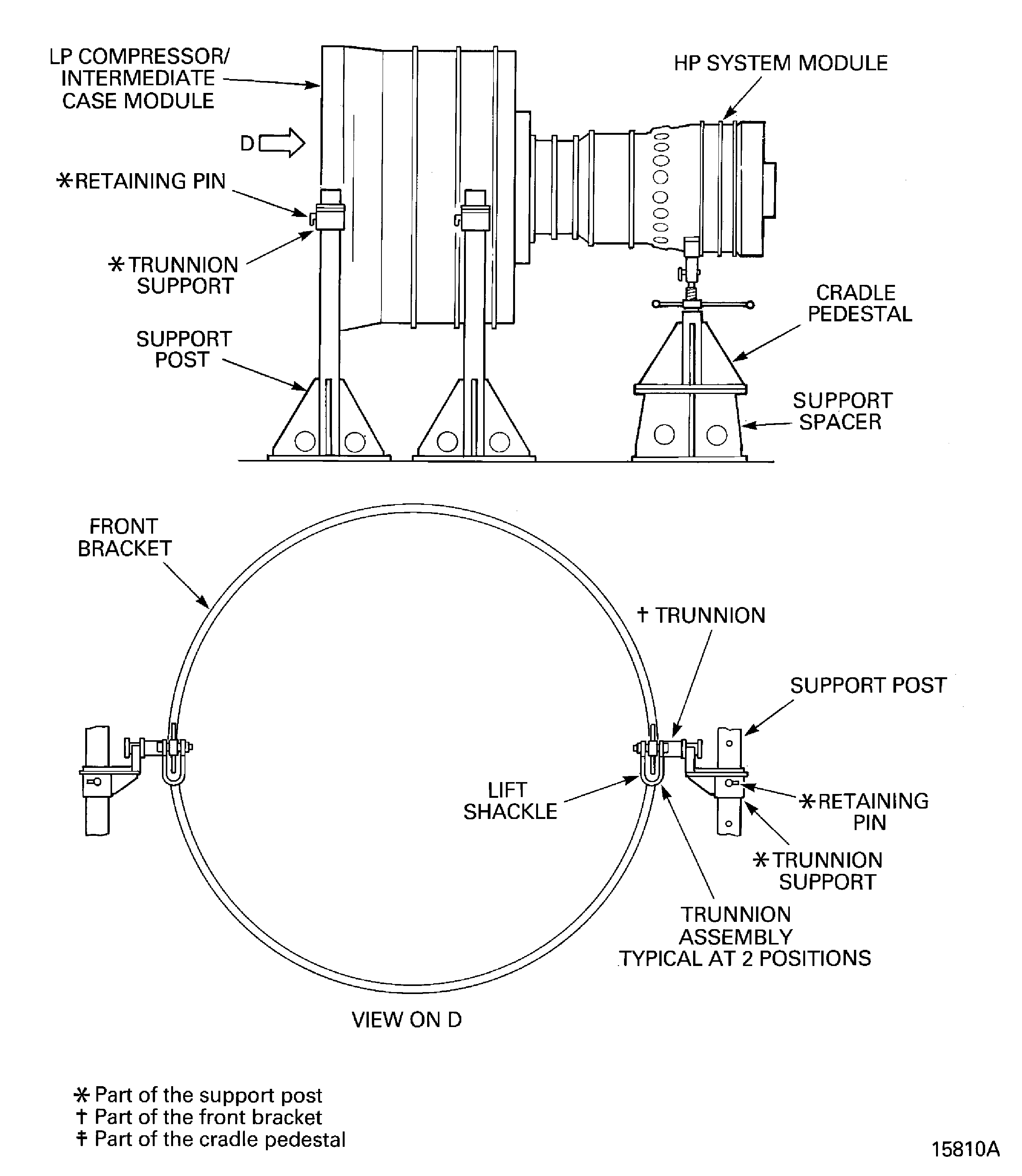 Install the trunnion assemblies and the front support posts onto the LP compressor/intermediate case module