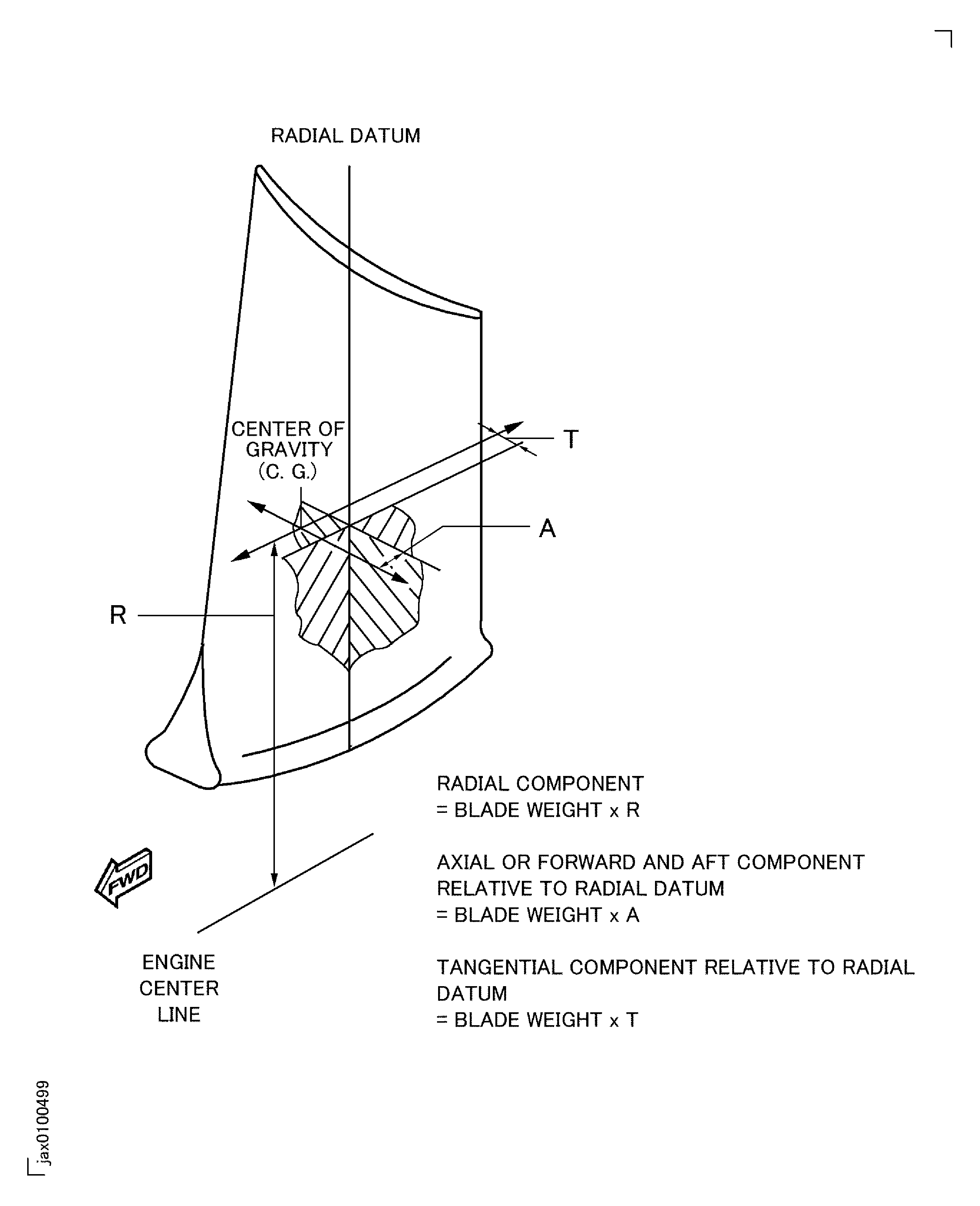 Components of Fan Blade Moment Weight