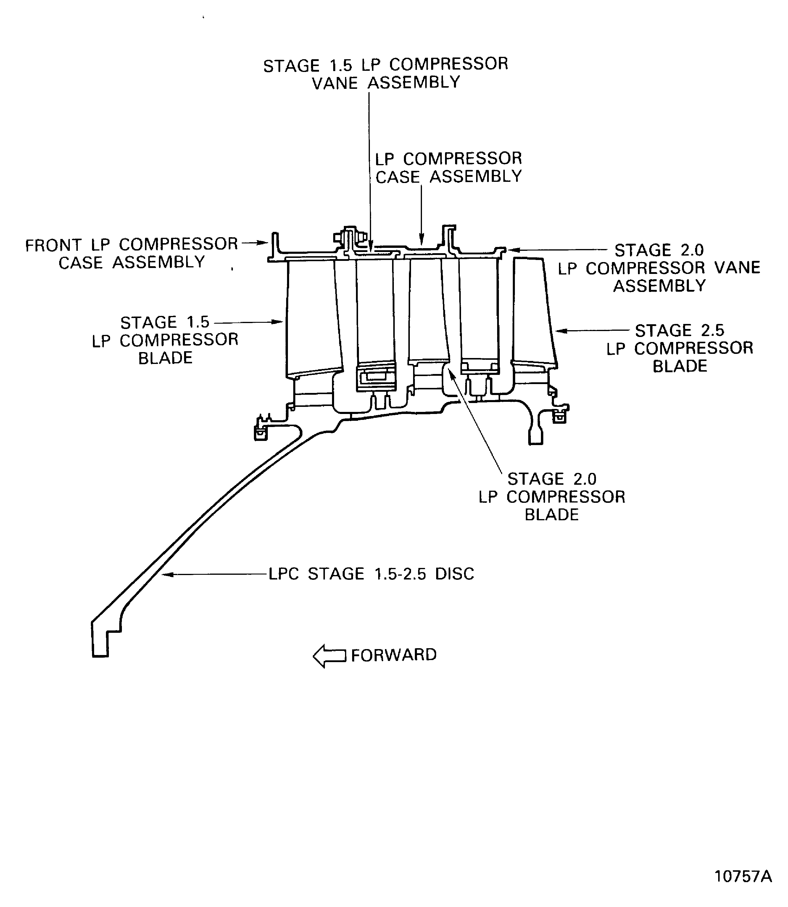 Sectional view of the LP Compressor Stage 1.5, 2 and 2.5 Assembly