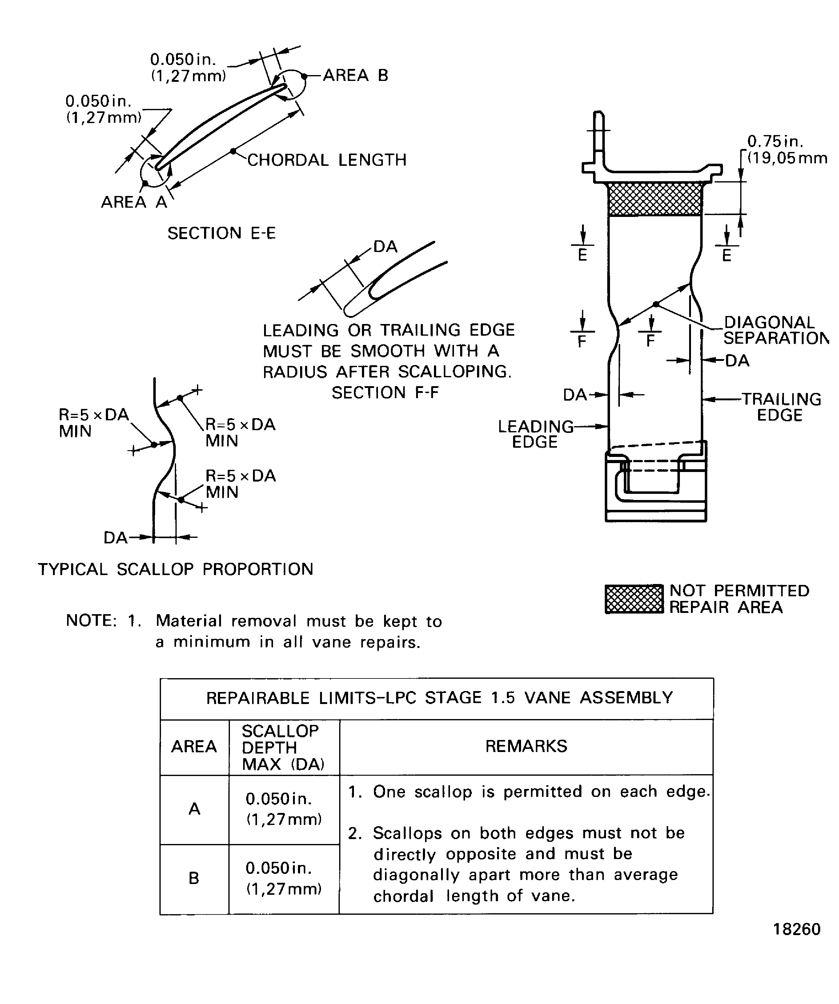 LPC stage 1.5 vane assembly - blend limits