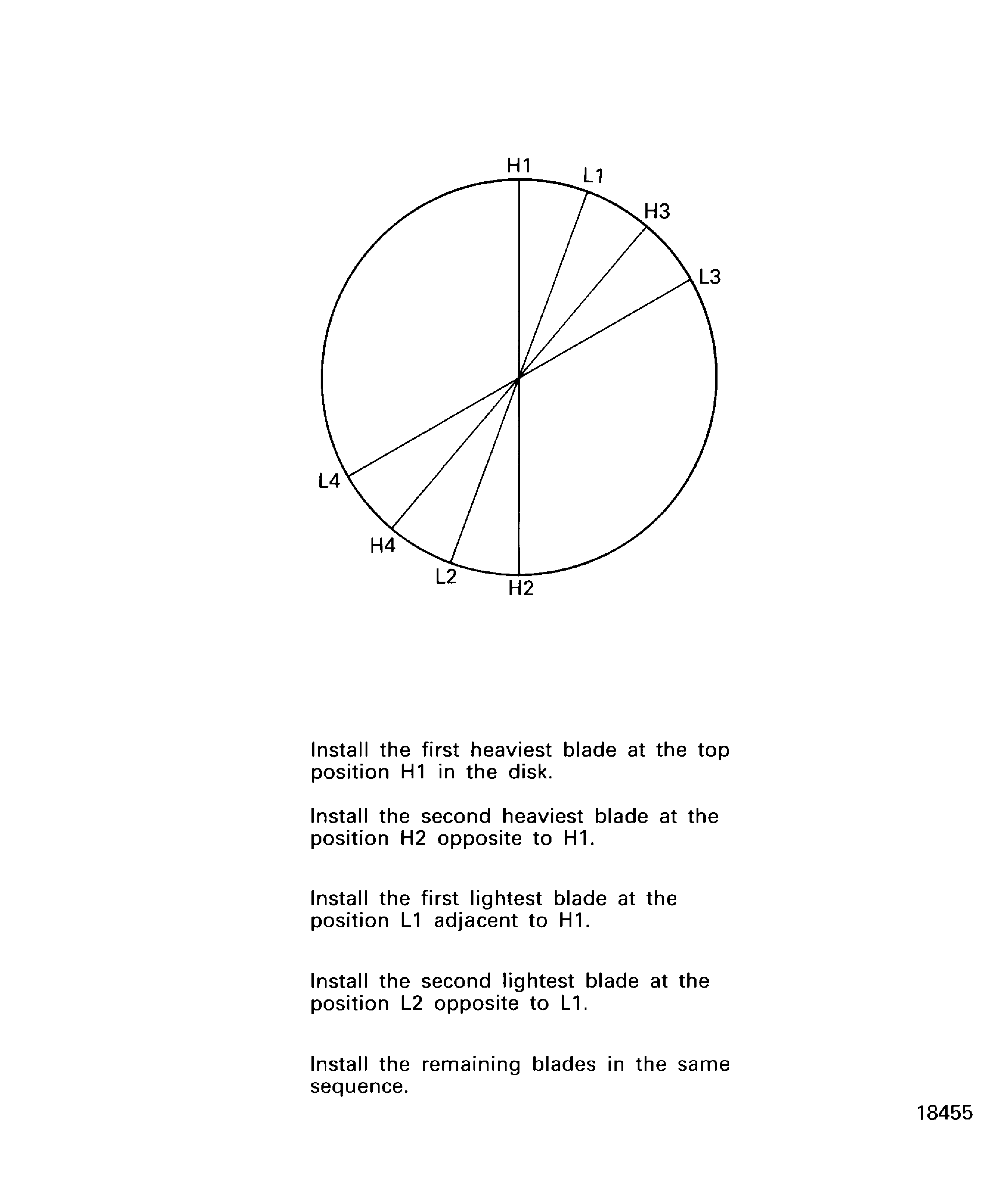 The Sequence Diagram to Install the LP Compressor Booster Stage Blades