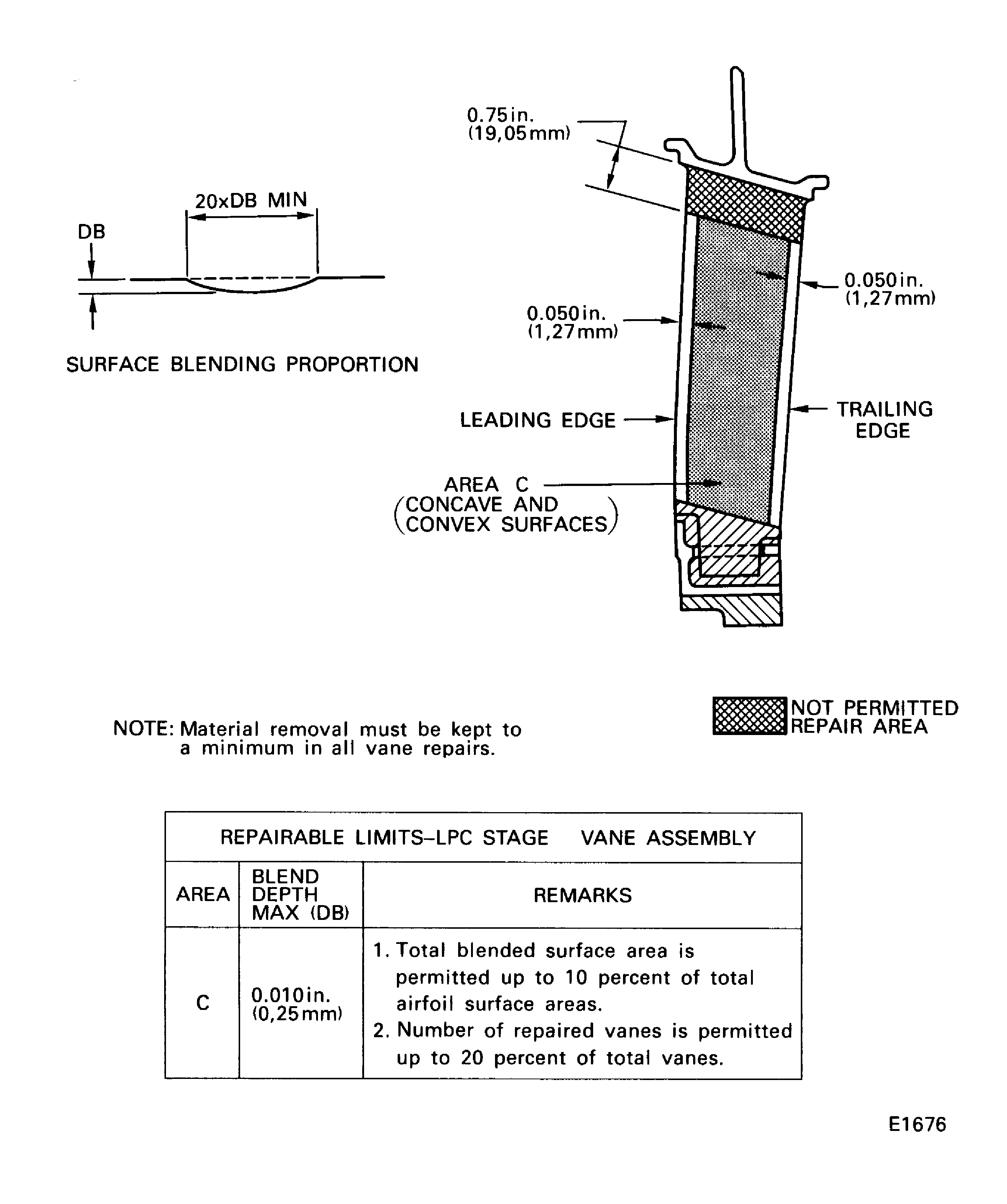 LPC stage 2.3 stator assembly - blend limits