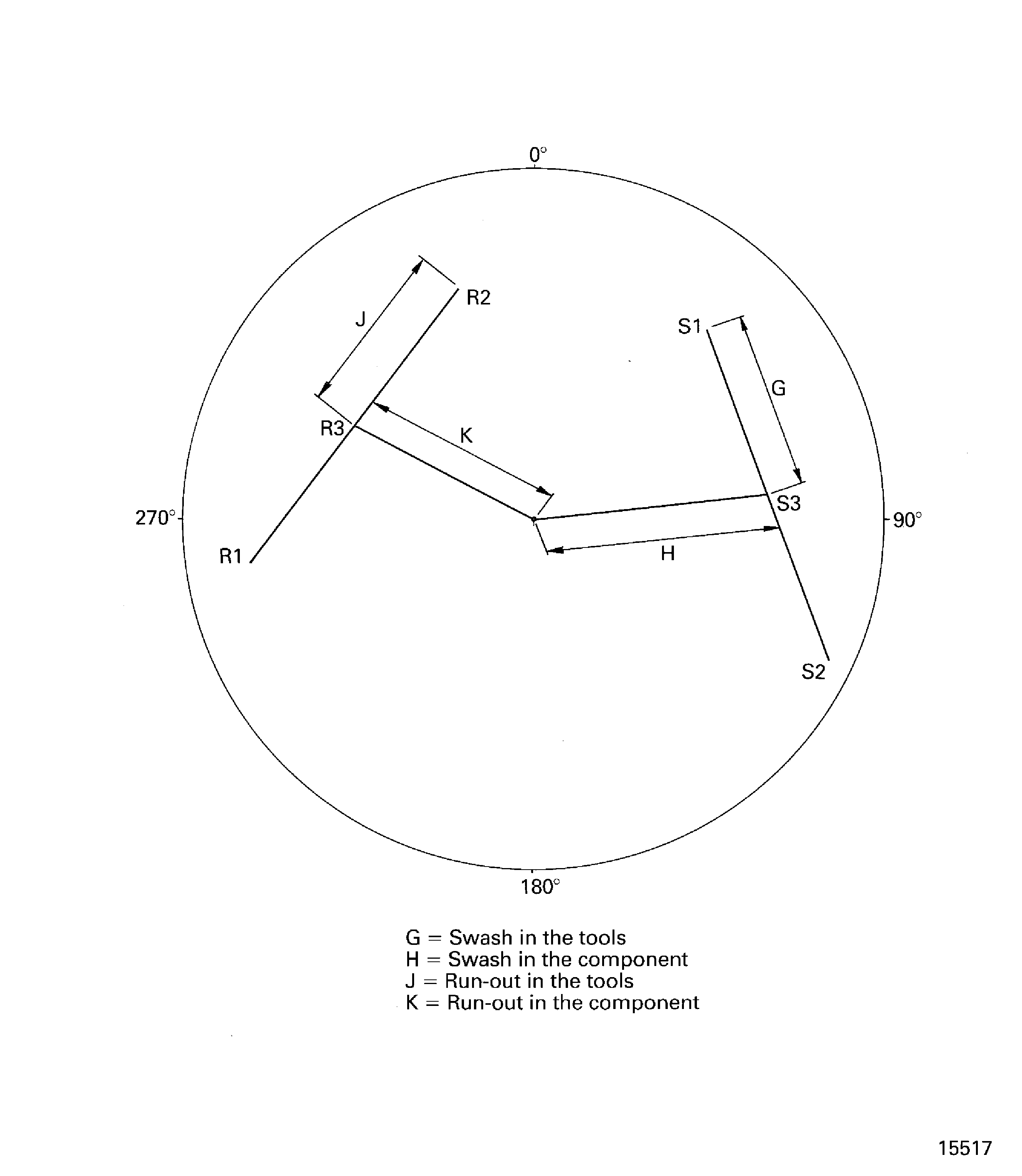 Calculate the correct swash and run-out values