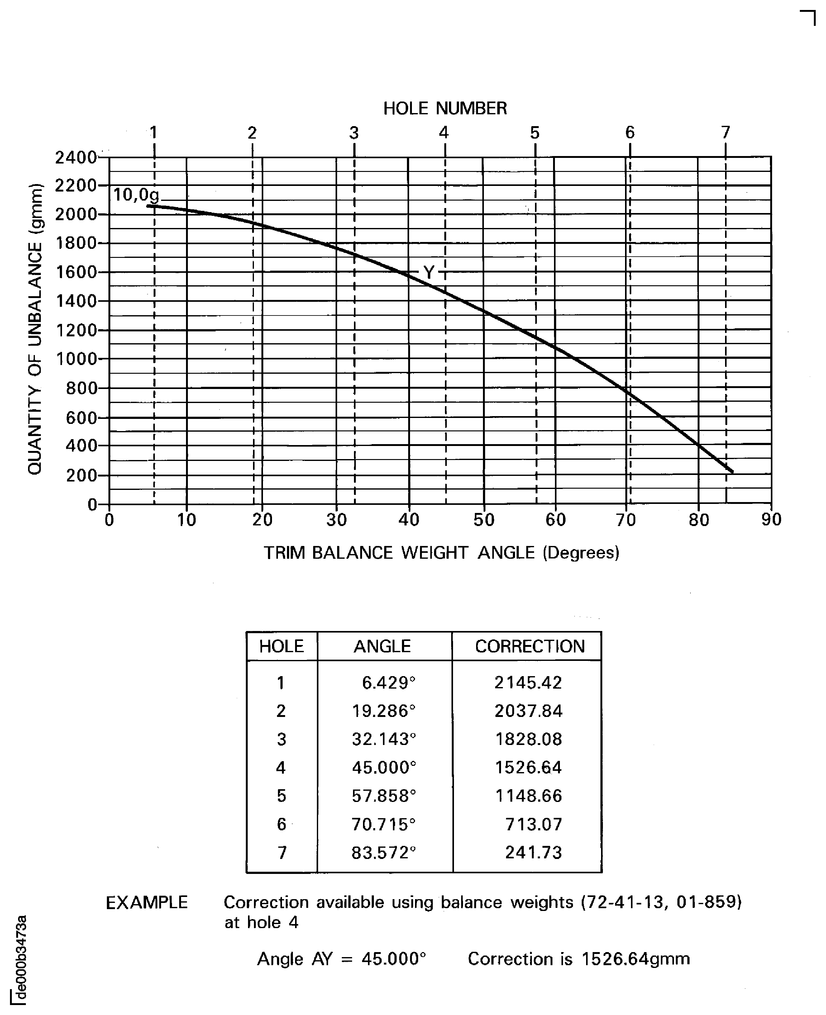 Find the position to install trim balance weights to correct the unbalance in plane AC