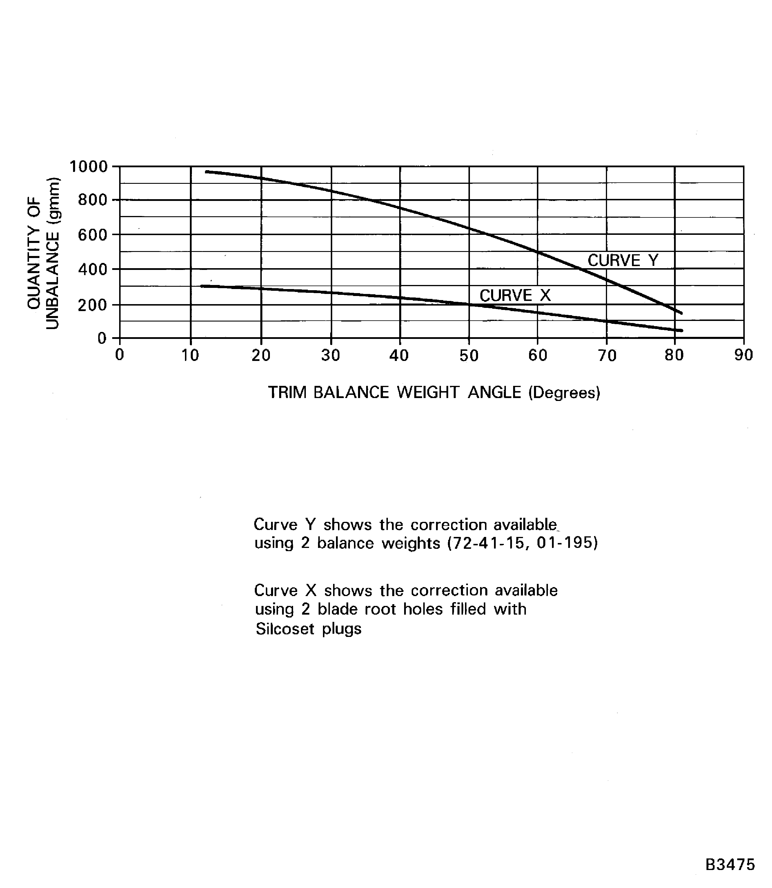 Find the position to install trim balance weights to correct the unbalance in plane AB