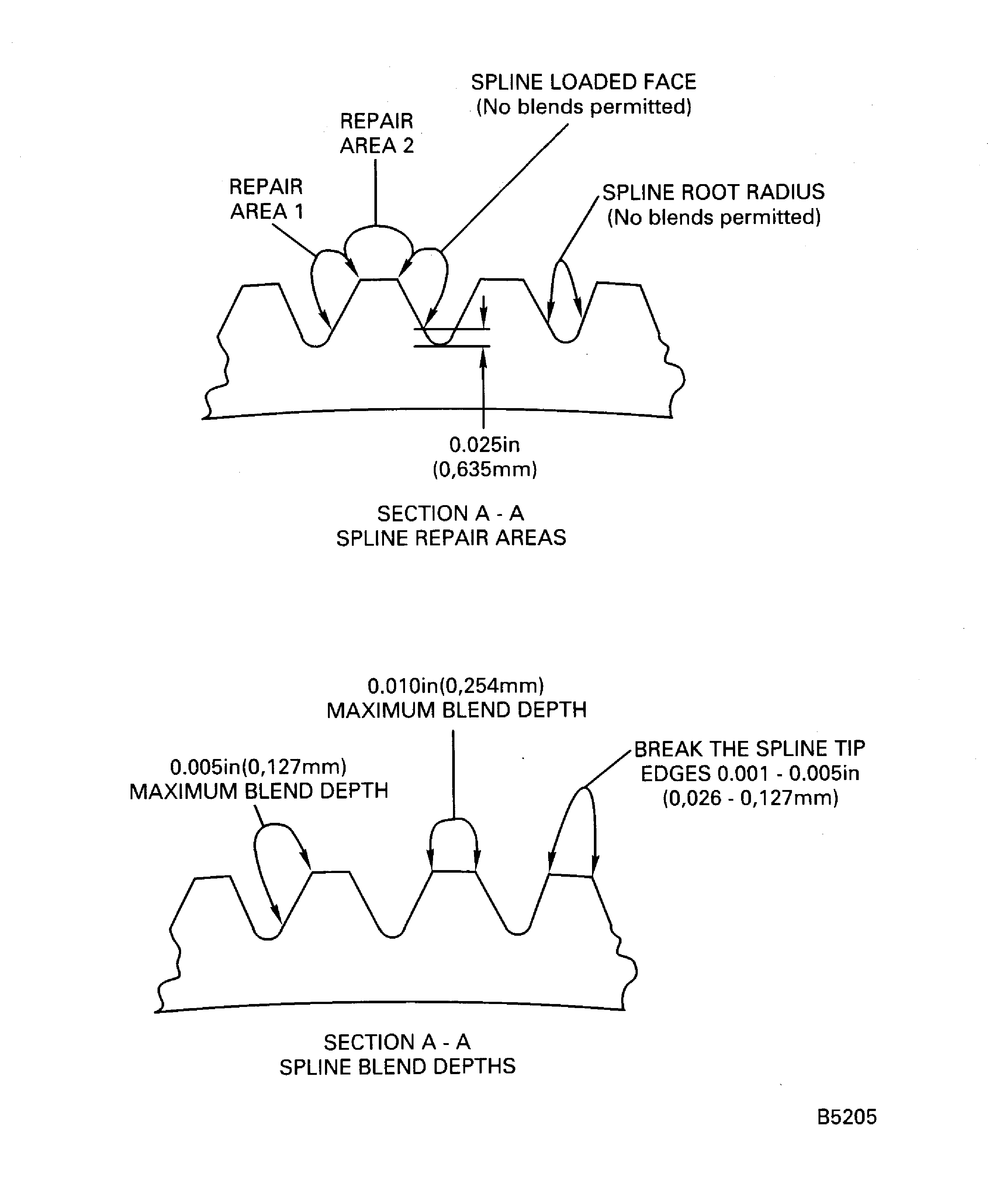 HPC shaft assembly spline blend repair areas